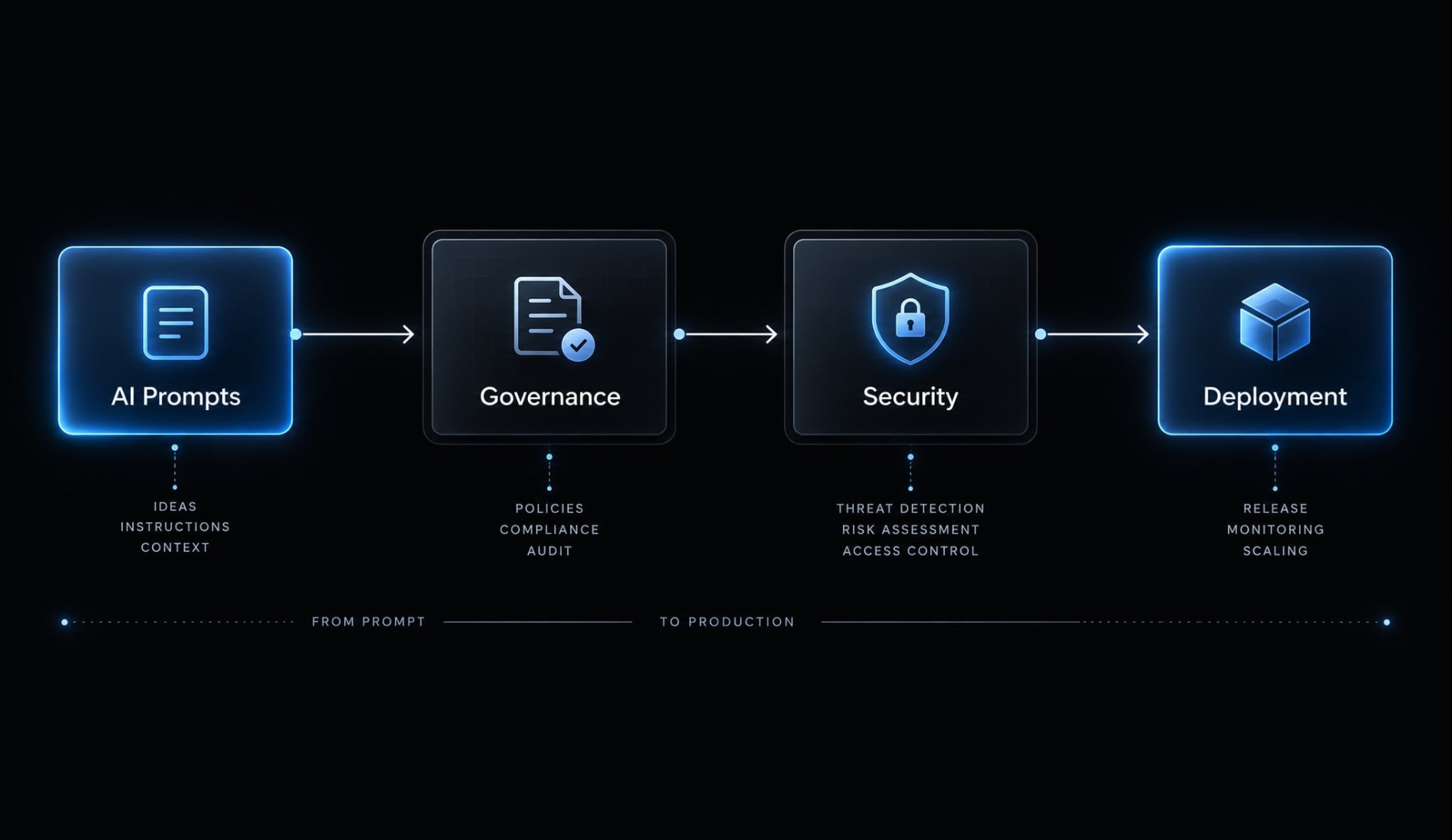 Enterprise vibe coding: Benefits, risks, and governance guide
