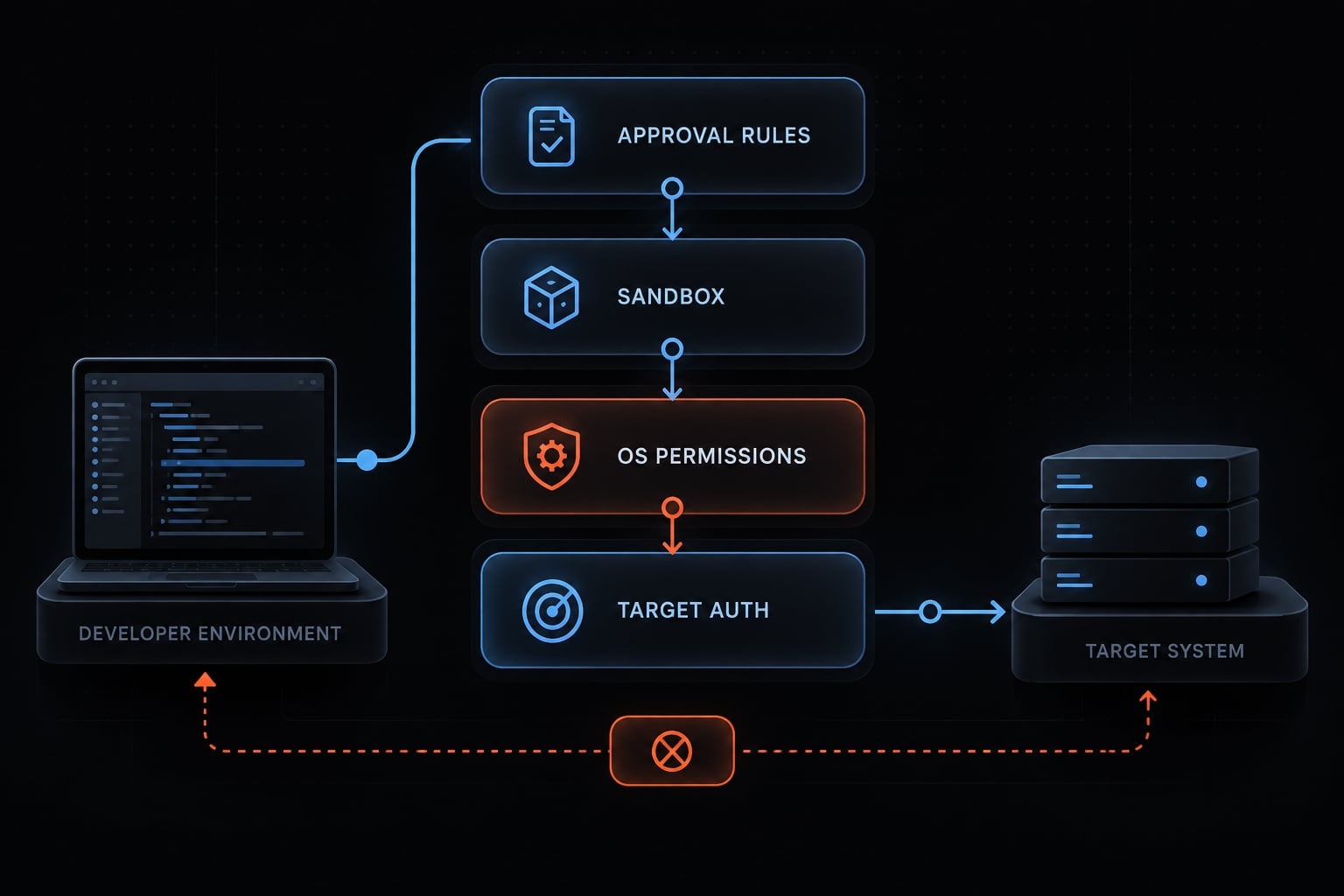 Claude Code authentication security: A practical enterprise guide