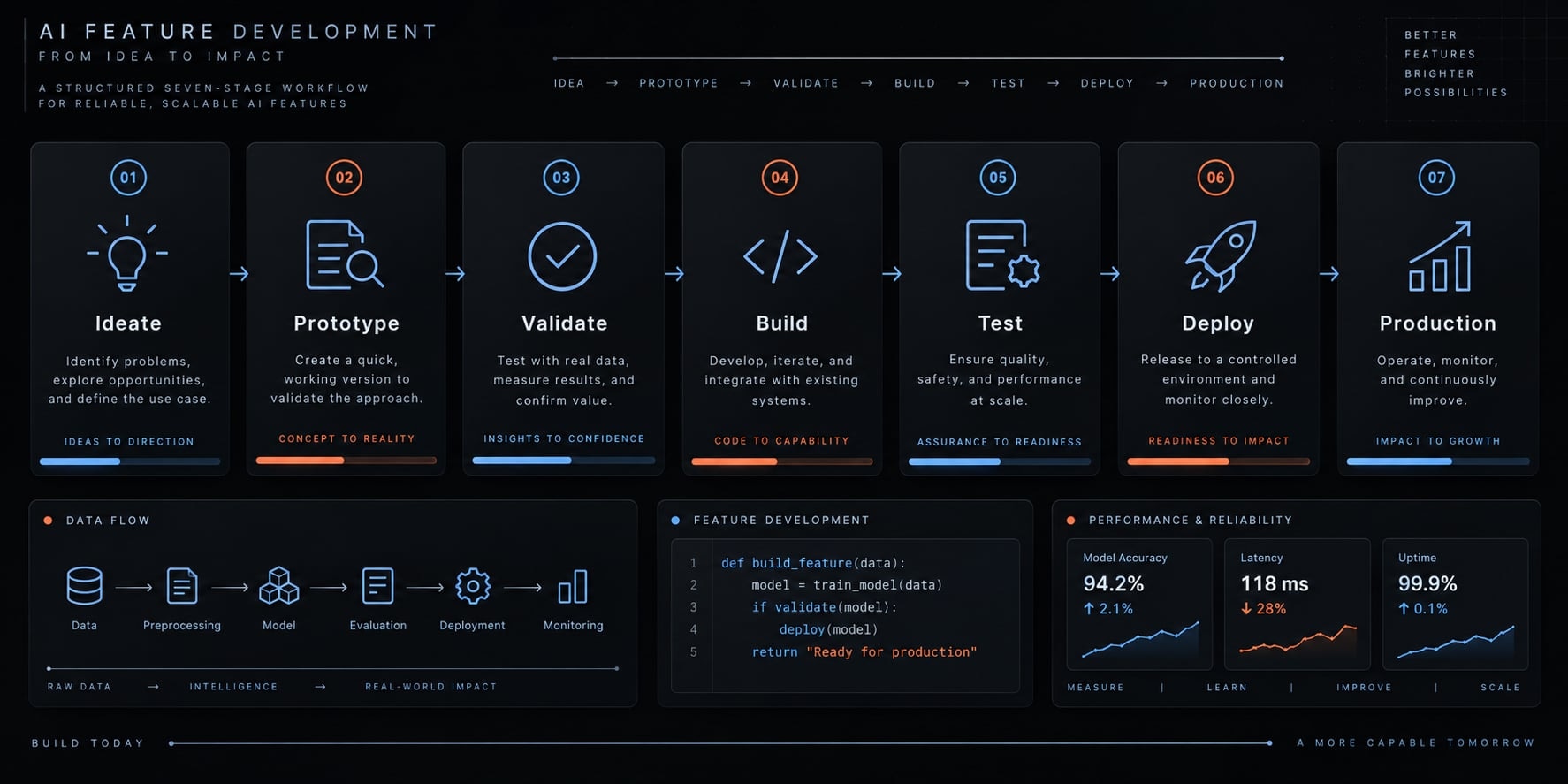 AI feature development workflow: 7 stages to production success