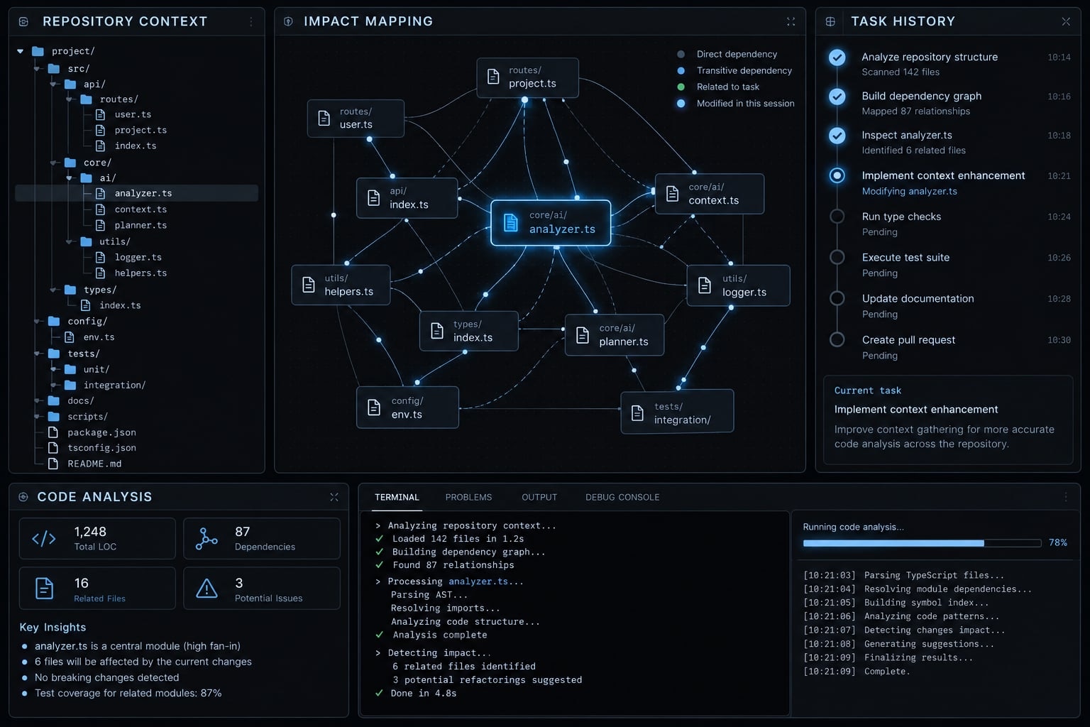 Project-aware AI coding: A complete guide and evaluation