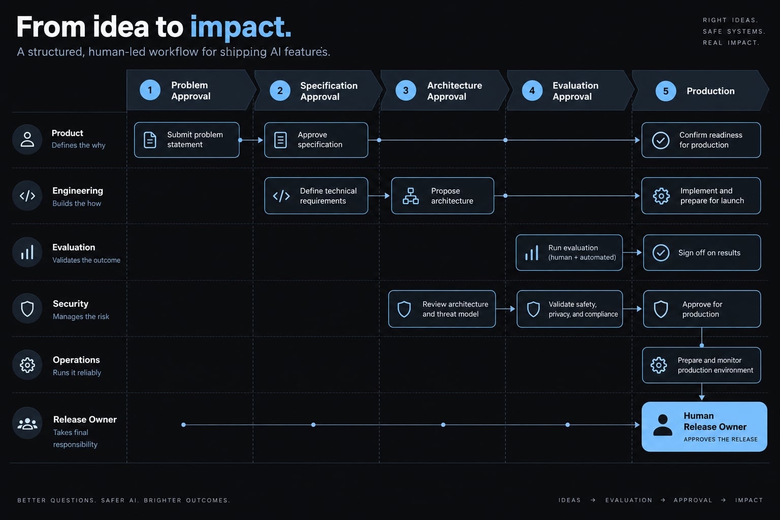 AI feature development workflow: 7 stages to production success