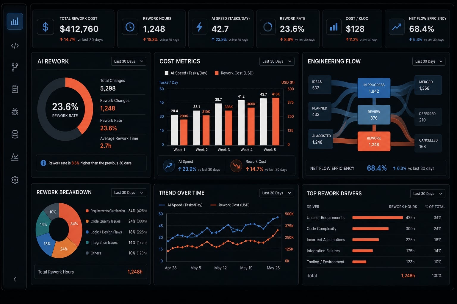 AI coding rework: How to measure and reduce hidden debt