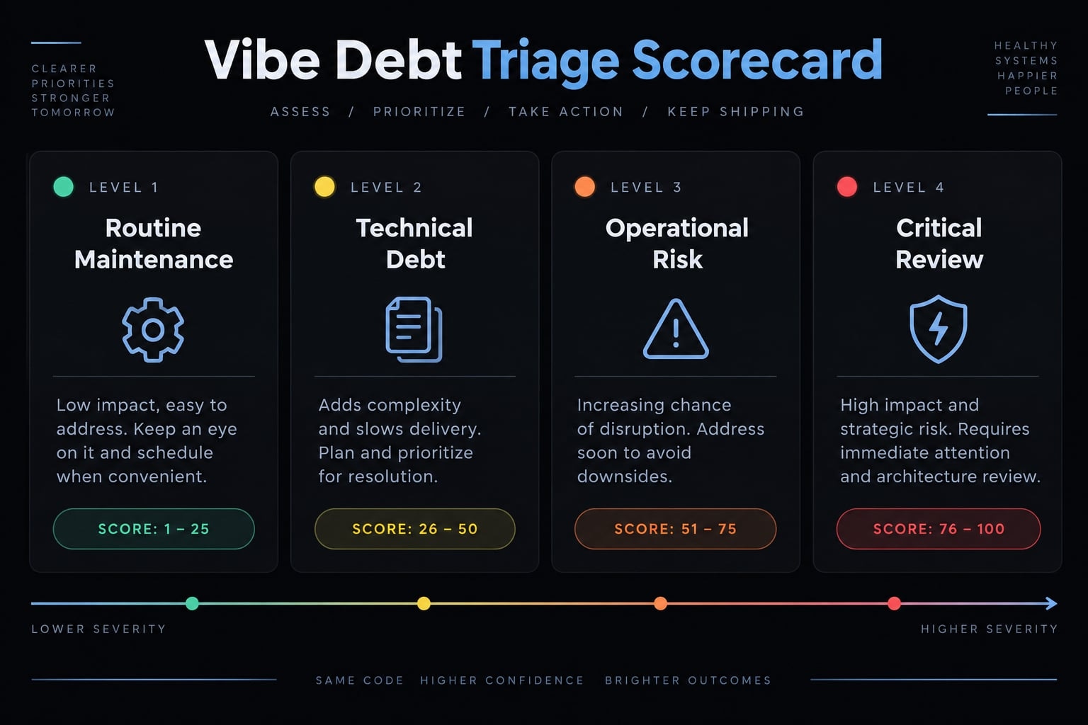 Vibe coding technical debt cleanup: A risk-first framework