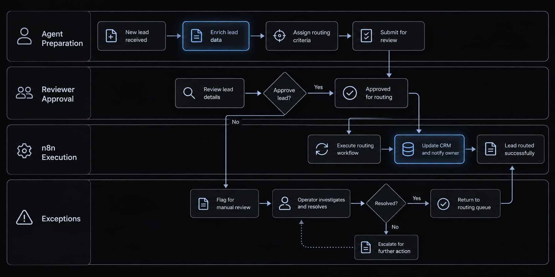 n8n and Claude Code: Workflow Automation and AI Best Practices