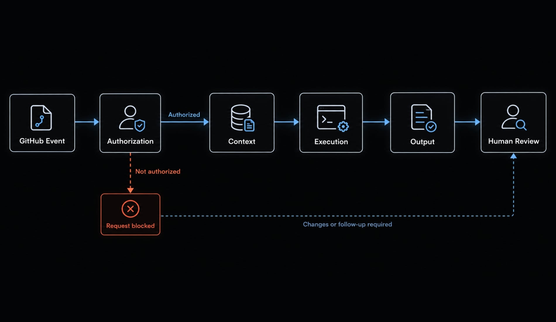 Claude Code action: Setup, security and workflow guide