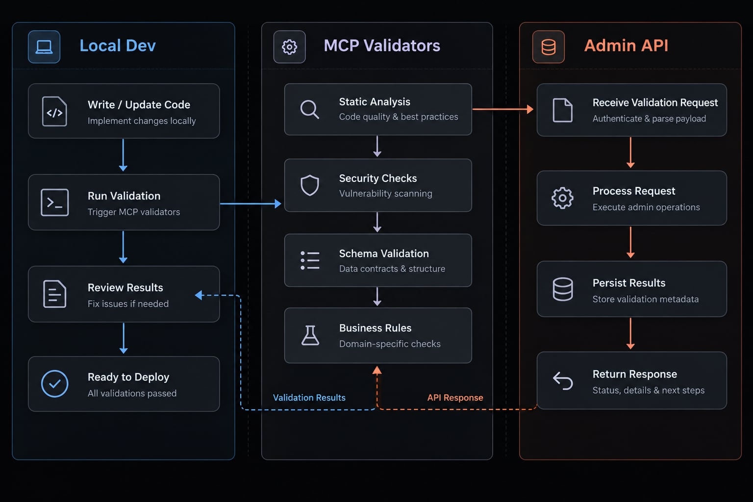 Shopify MCP for Claude Code: Setup, use cases and safety guide