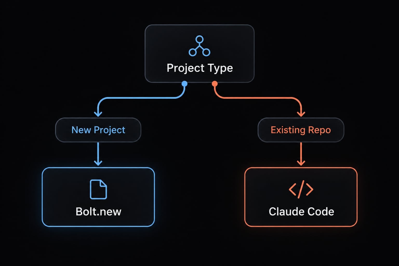 Claude Code vs Bolt.new: Which AI coding tool fits your workflow?