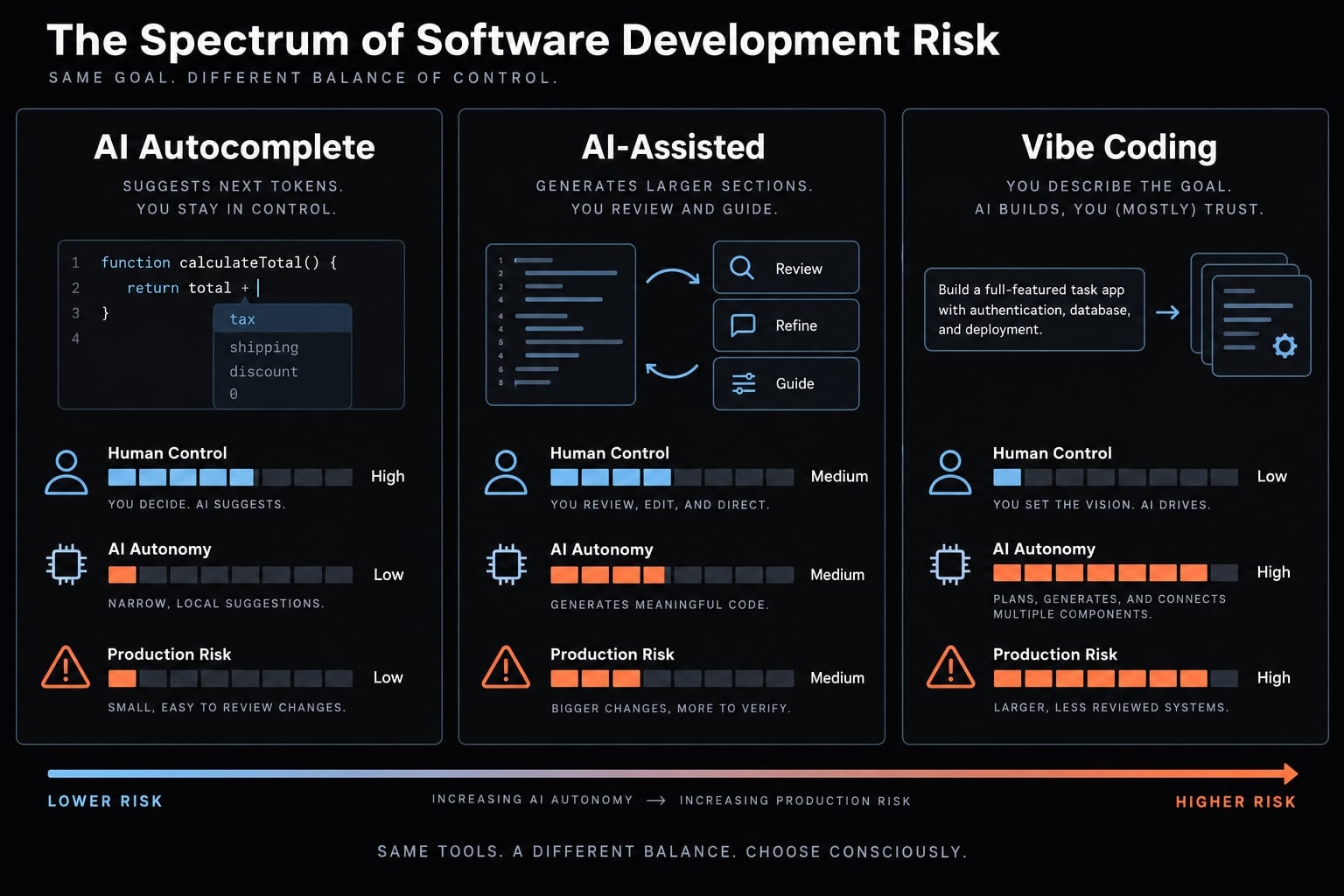 Vibe coding risks: 7 critical failure modes to avoid
