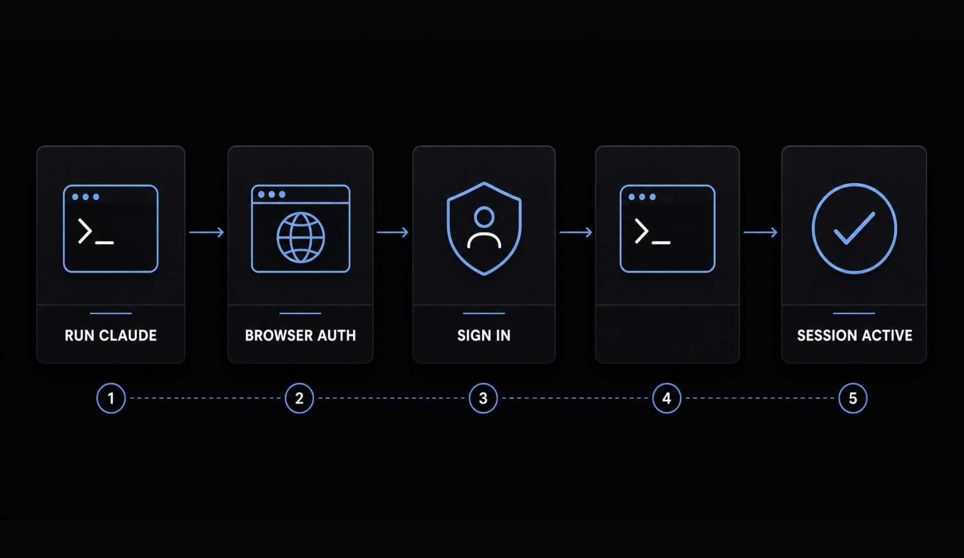 How to authenticate Claude Code in terminal