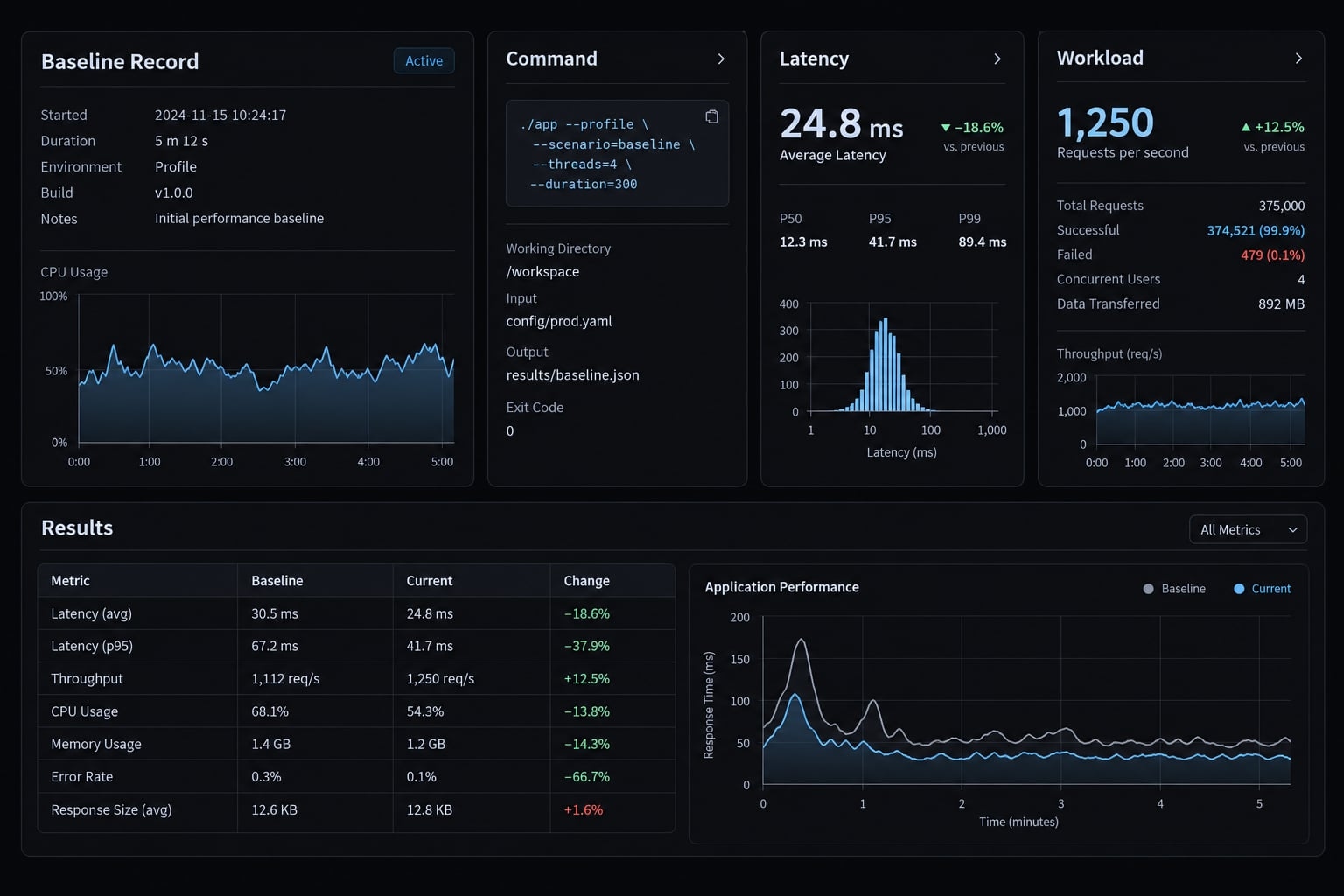 Claude Code performance optimization: A measured workflow