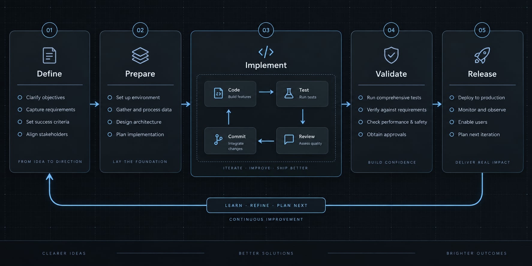 Mastering the vibe coding workflow: A practical delivery guide