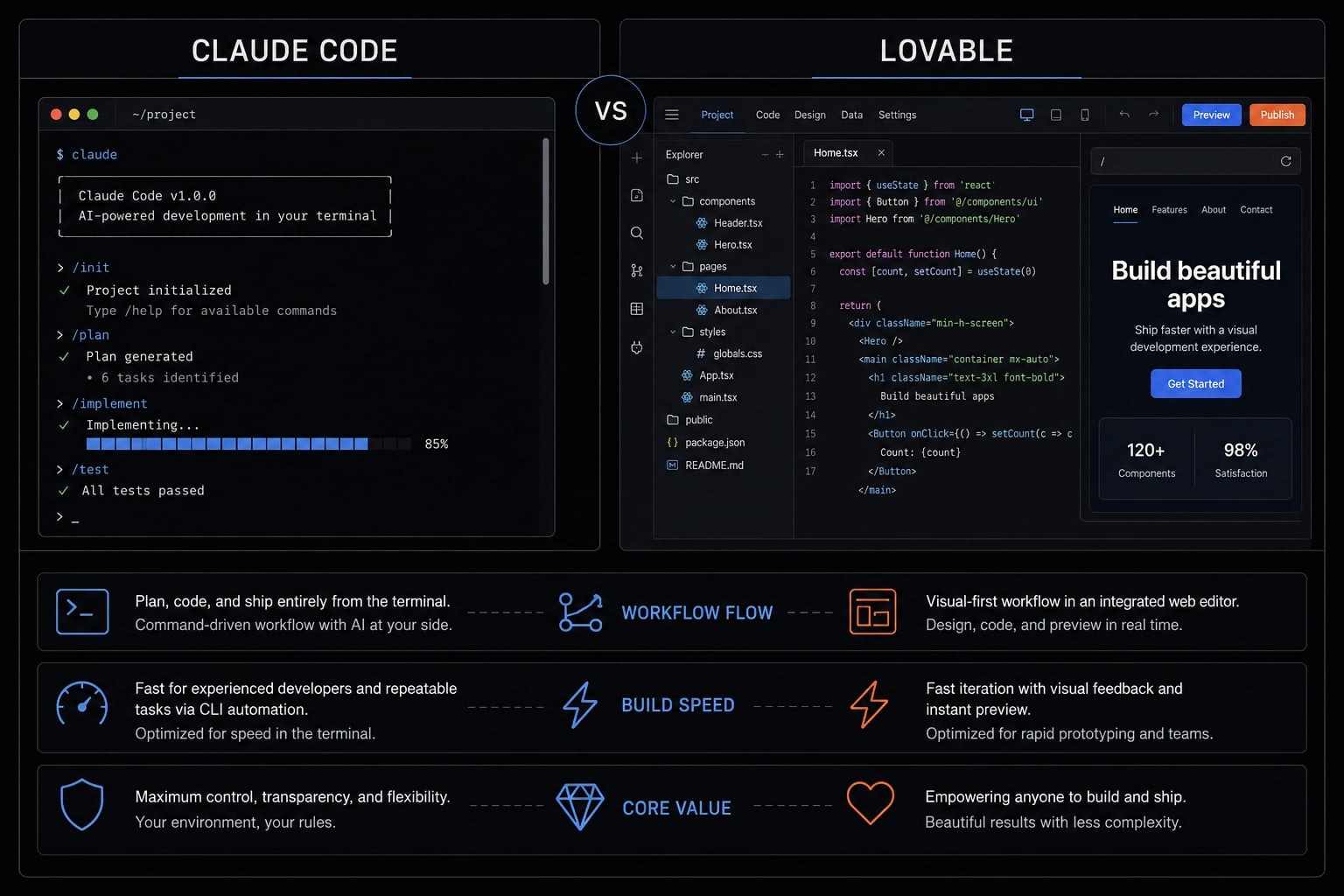 Claude Code vs Lovable: Which AI tool fits your workflow?