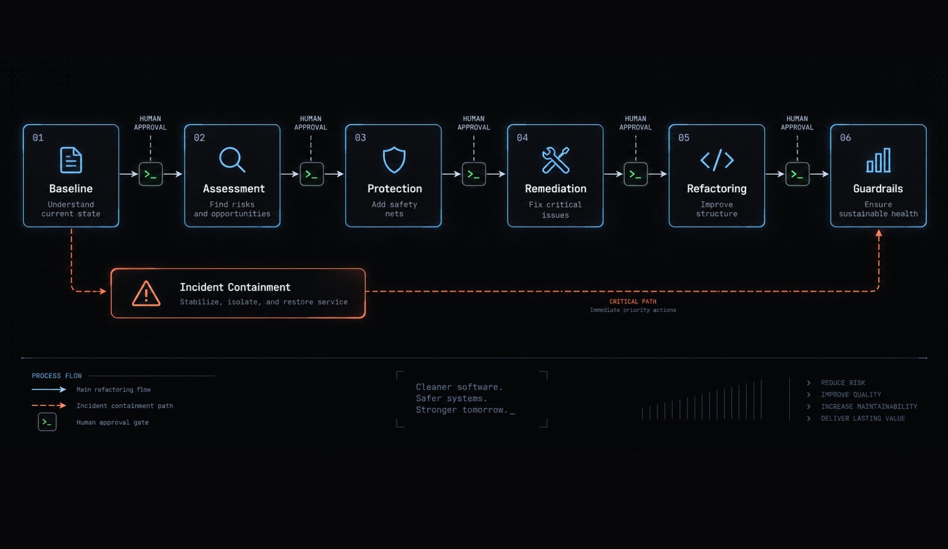 Vibe coding cleanup: Turn AI prototypes into reliable software