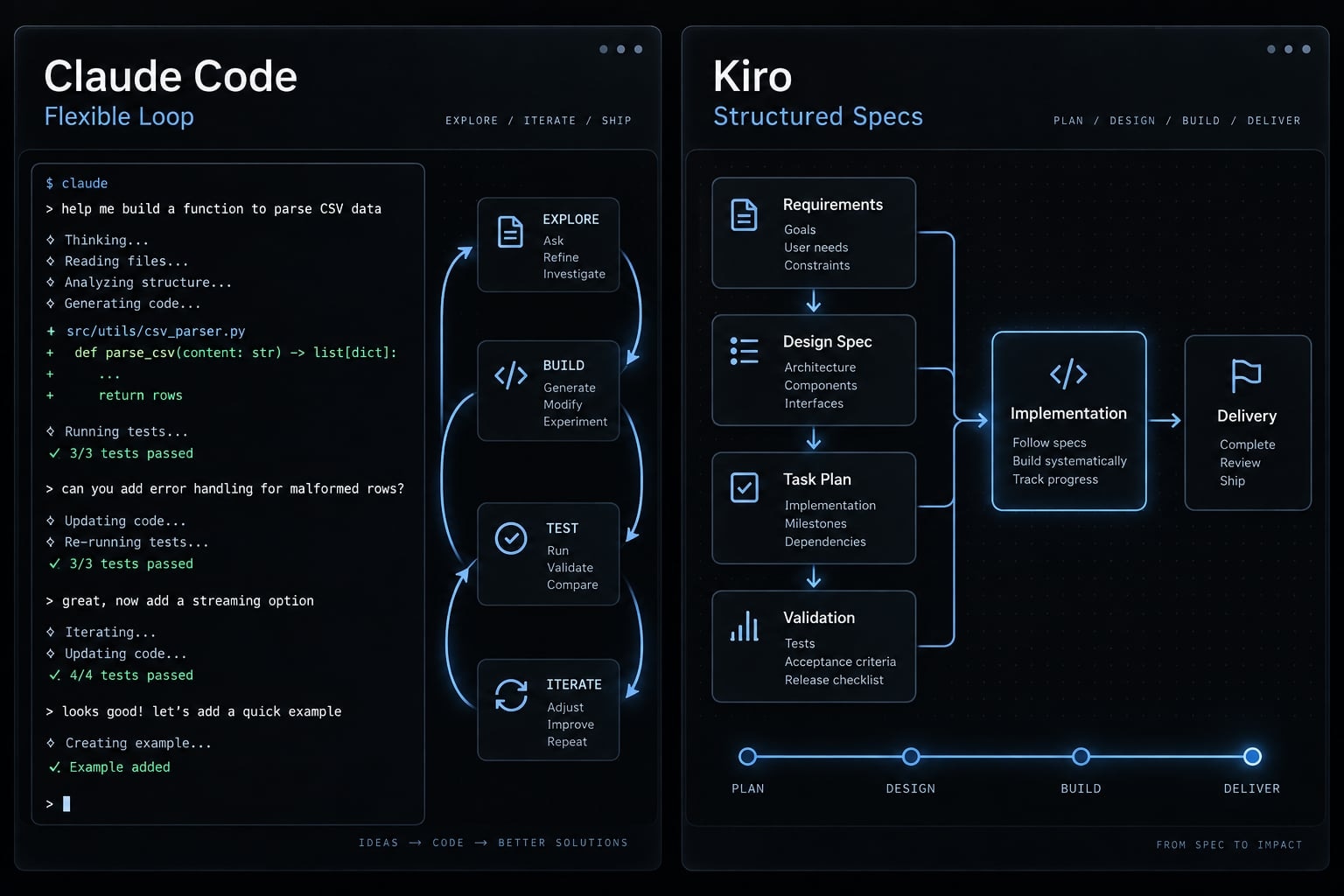 Claude Code vs Kiro: Choose the right AI coding workflow