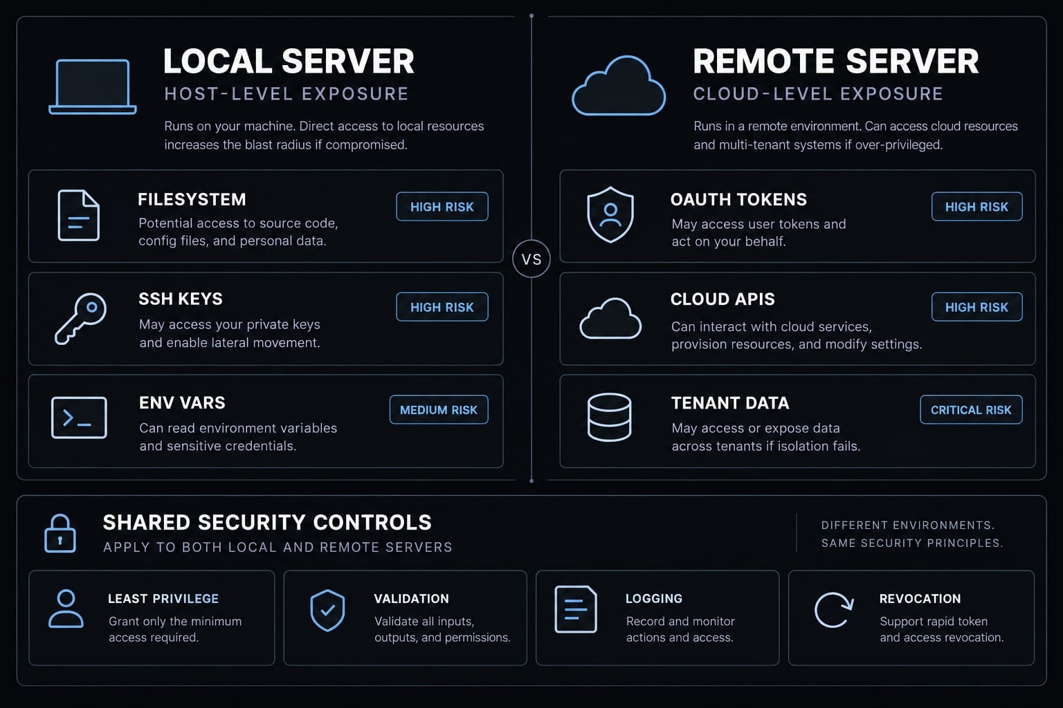 MCP server security: Risks, best practices & deployment guide