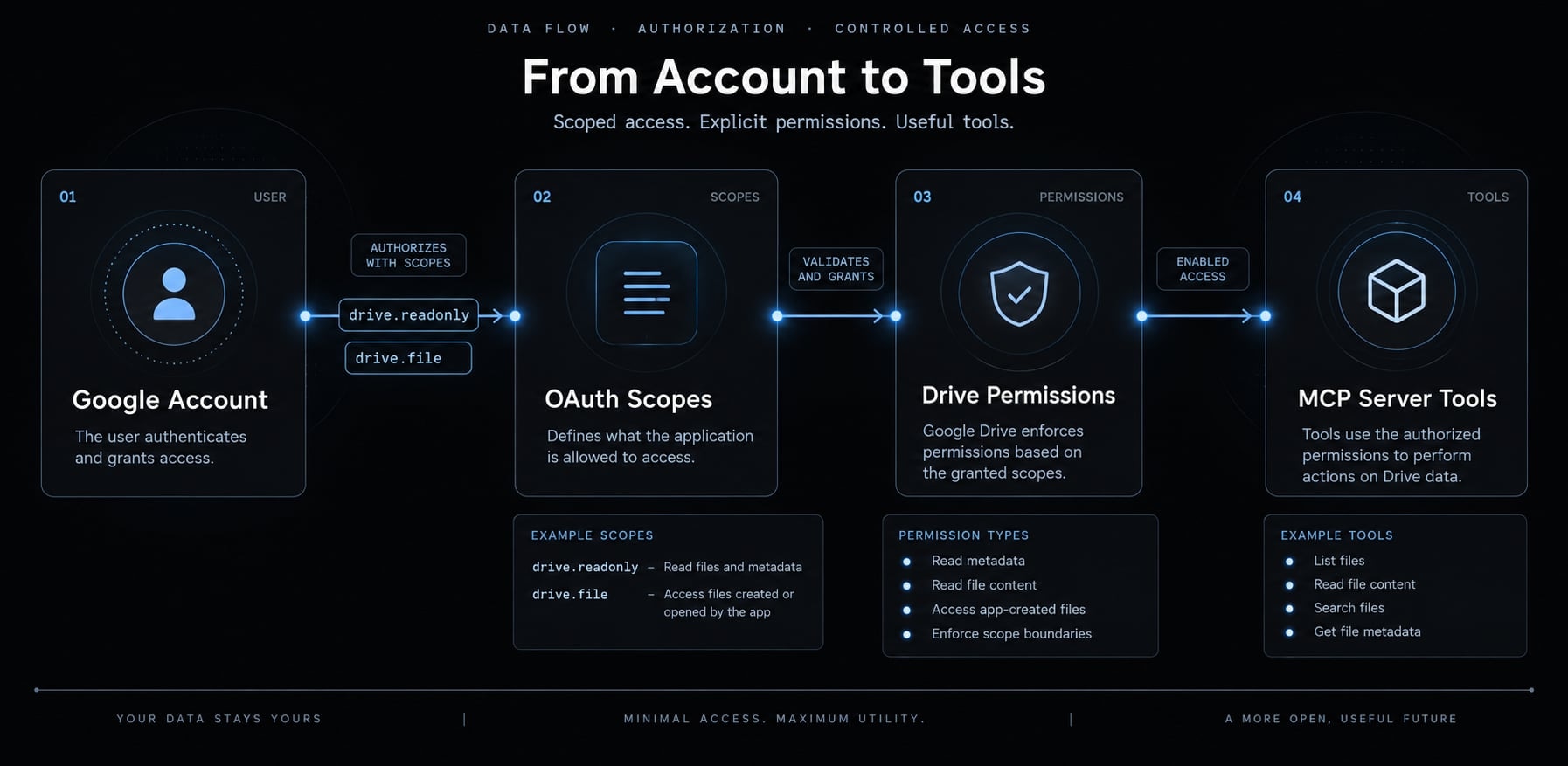 Claude Code Google Drive MCP: Ultimate setup & Auth guide