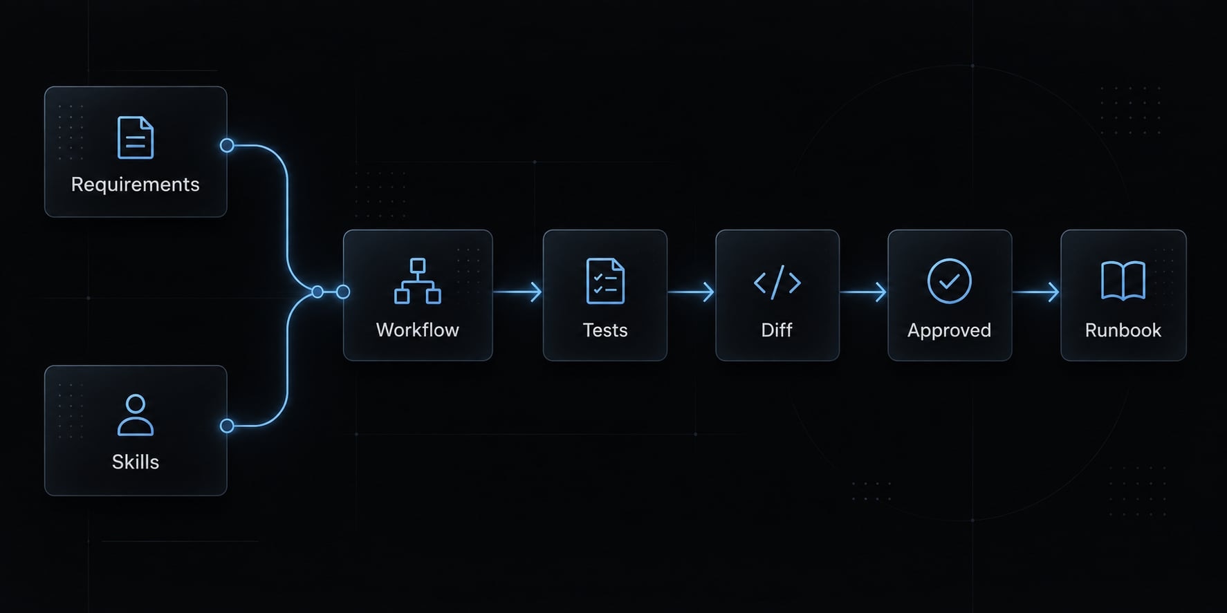 n8n and Claude Code: Workflow Automation and AI Best Practices