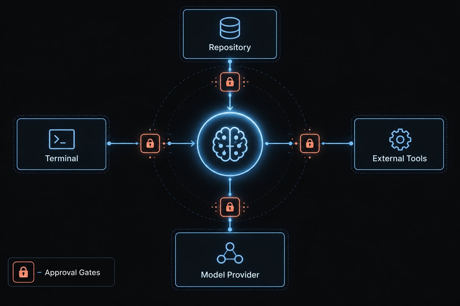Project-aware AI coding: A complete guide and evaluation