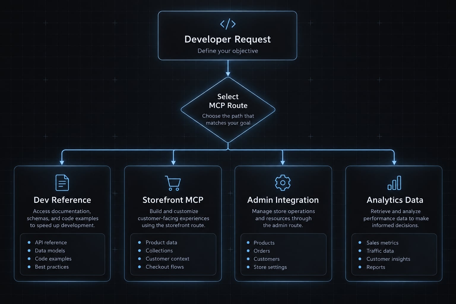 Shopify MCP for Claude Code: Setup, use cases and safety guide