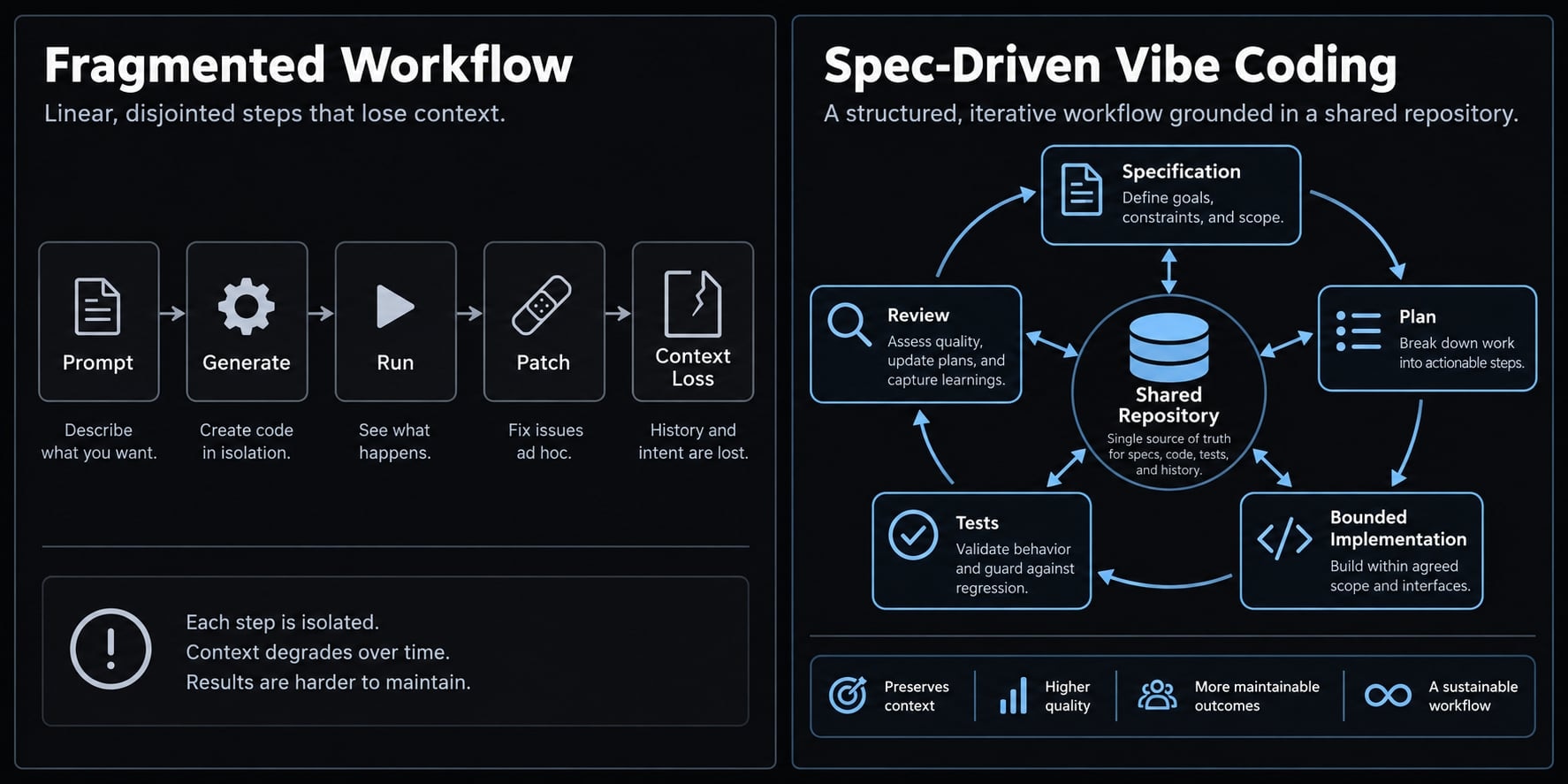 Spec-driven vibe coding: A smarter way to build with AI