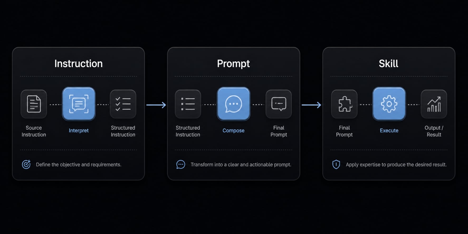 Agent skills vs prompts: Choosing the right AI architecture