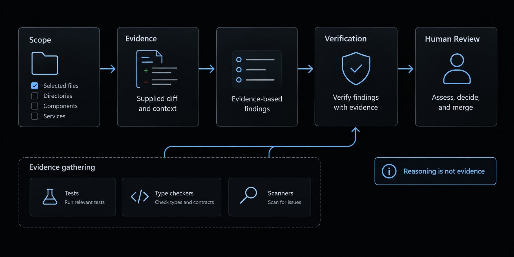 Build a Claude Code Reviewer Agent: Practical Setup Guide