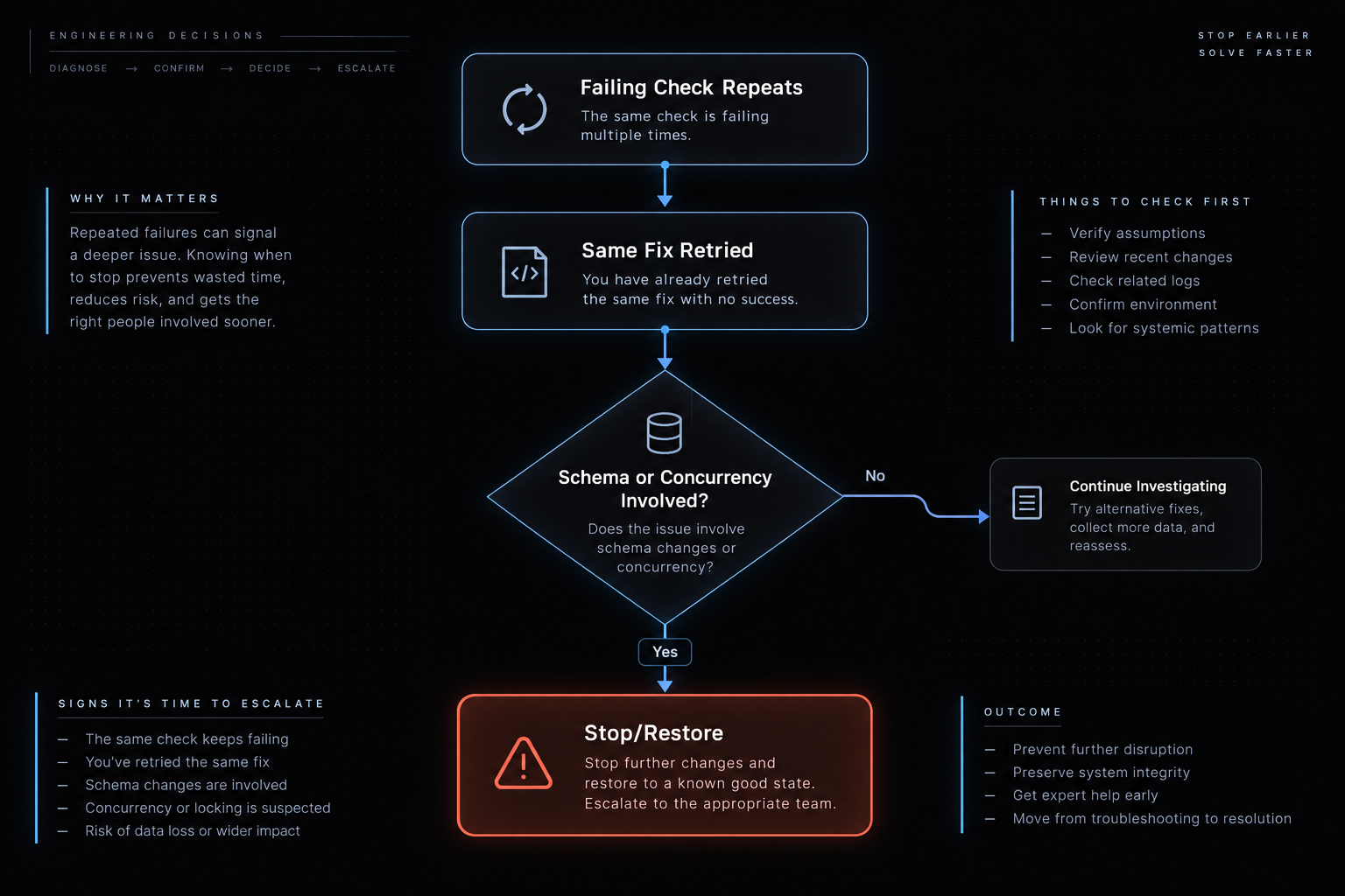 "when to stop Claude Code and escalate in Django development"