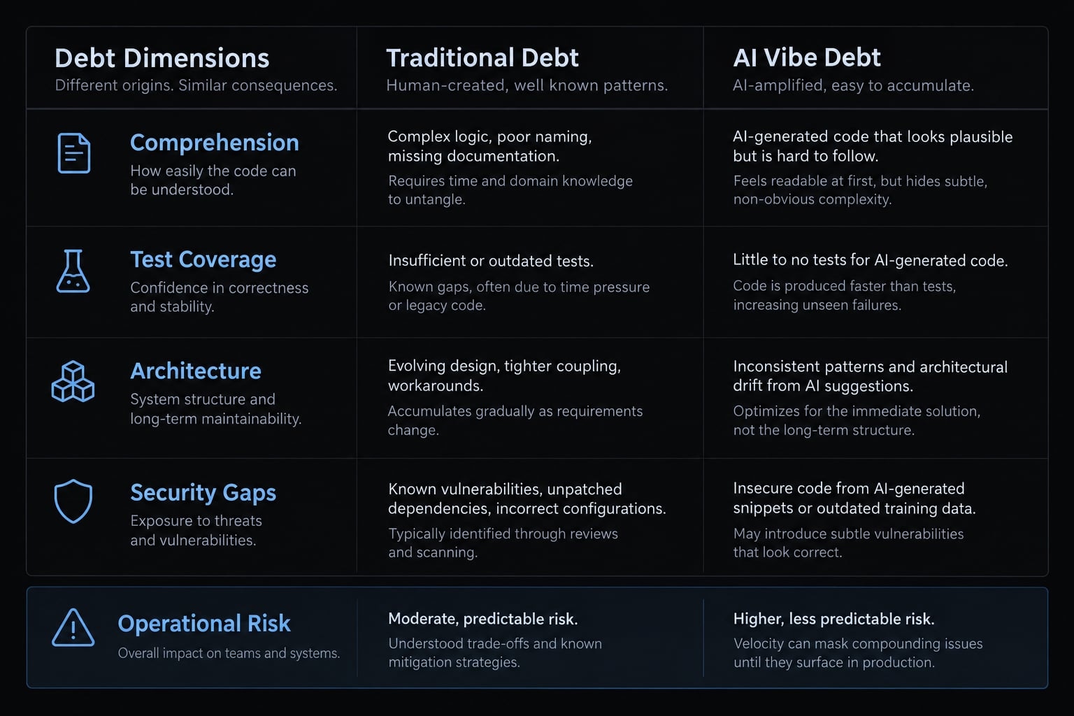 Vibe coding technical debt cleanup: A risk-first framework