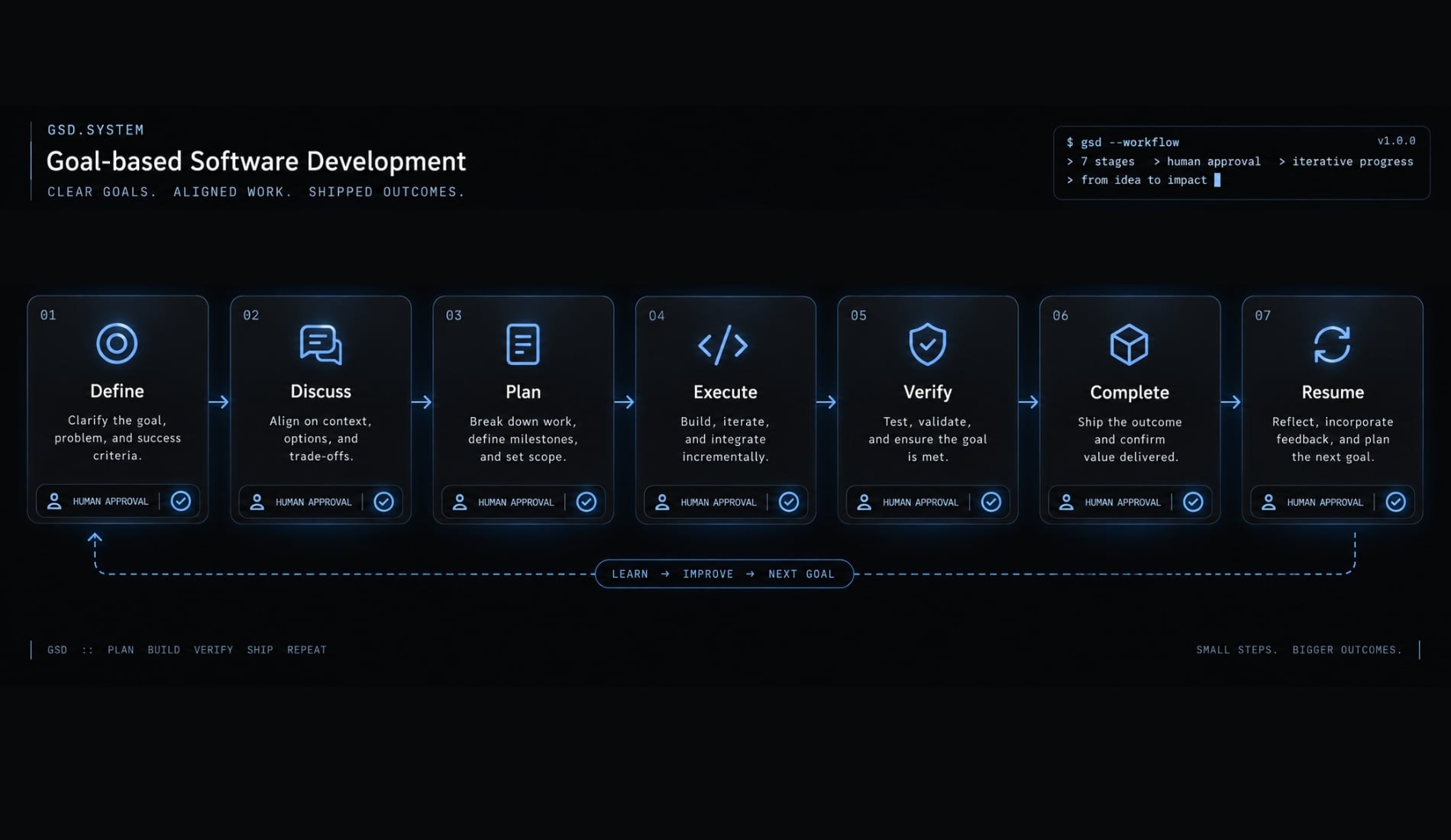 GSD for Claude Code: Master spec-driven AI development flows