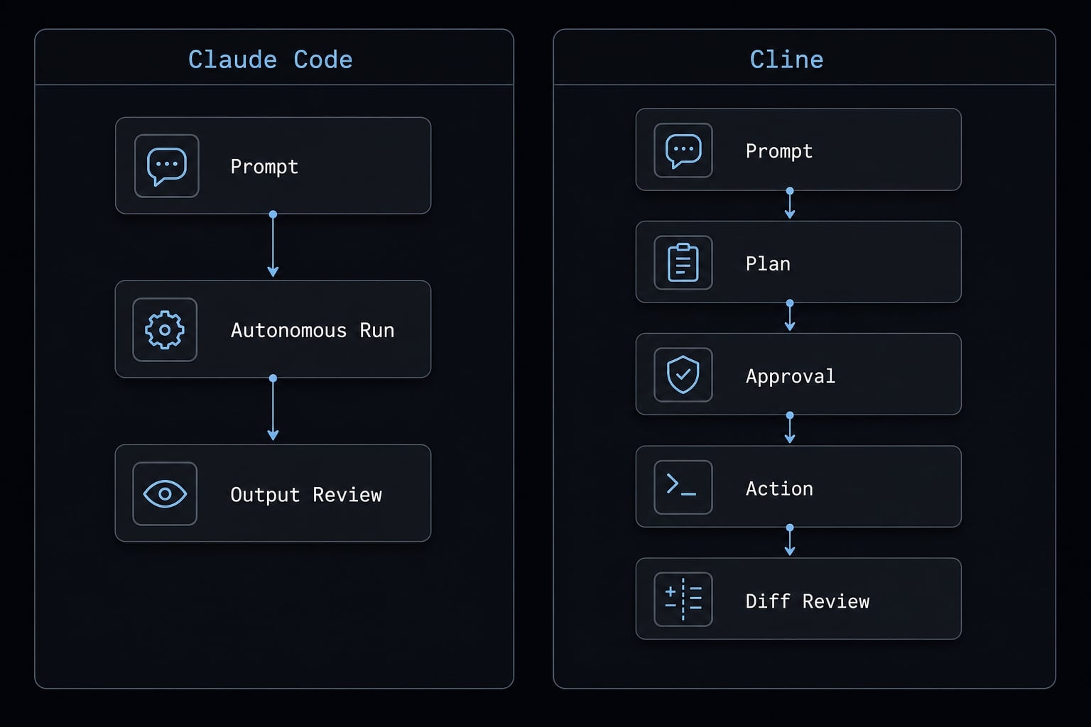 Claude Code vs Cline: Which AI coding workflow suits you?