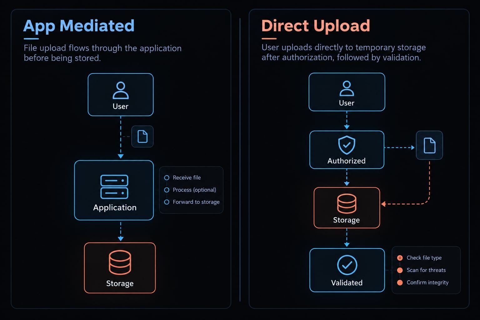 Secure vibe code file upload: Build, test and deploy guide
