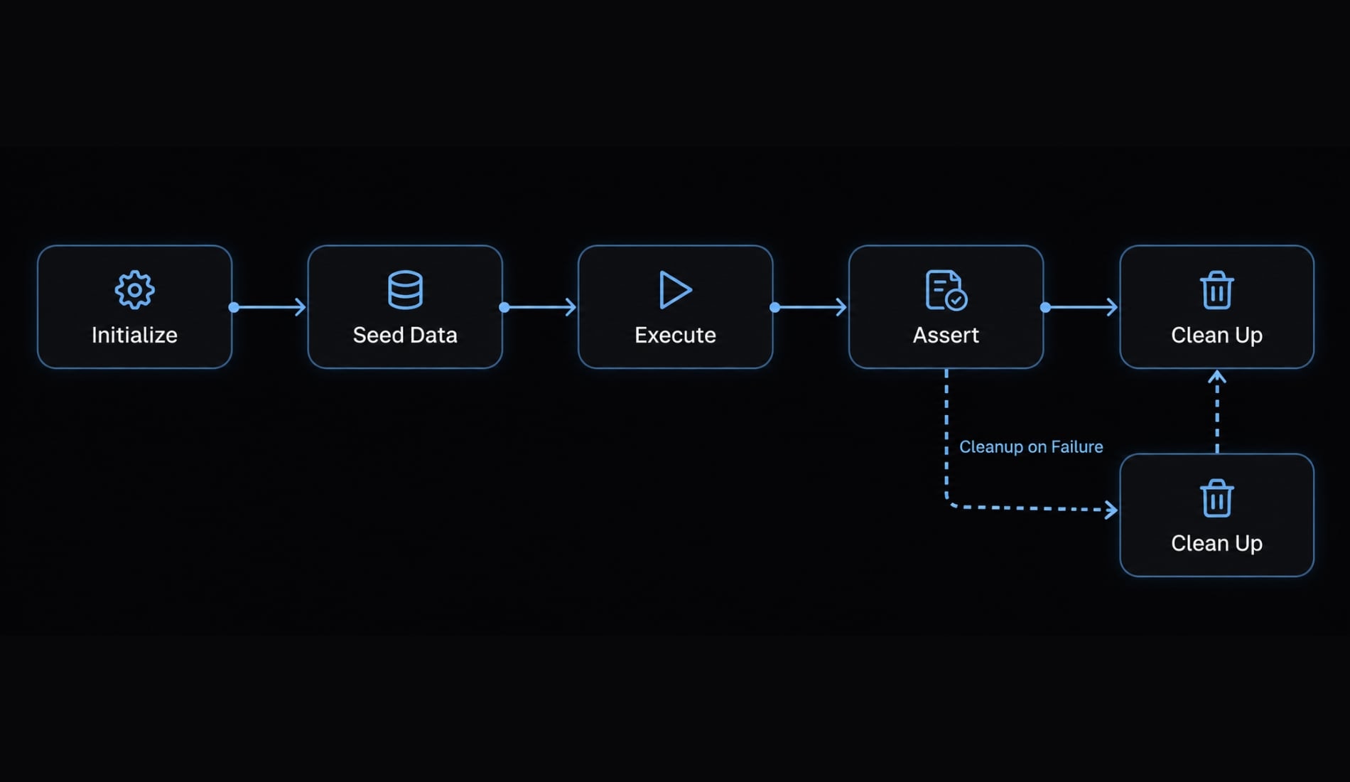 Claude Code integration testing: A practical workflow guide