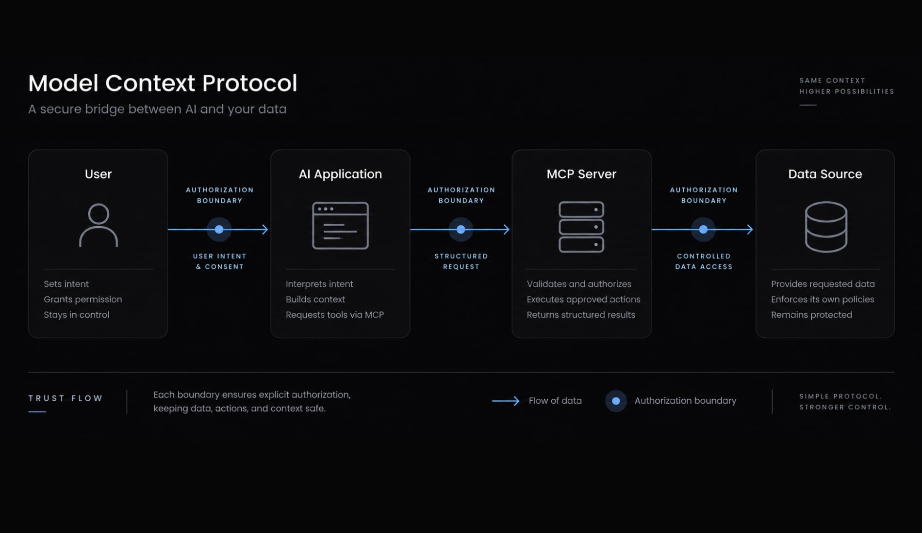 MCP server security: Risks, best practices & deployment guide