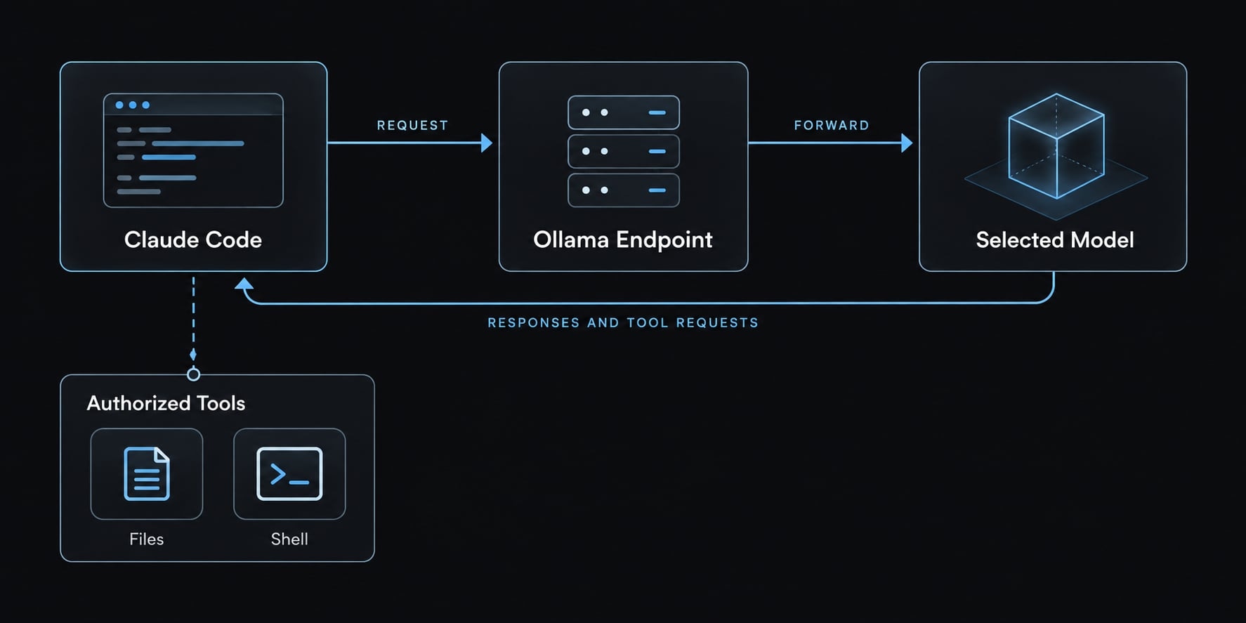 How to use Ollama with Claude Code: Complete local setup guide