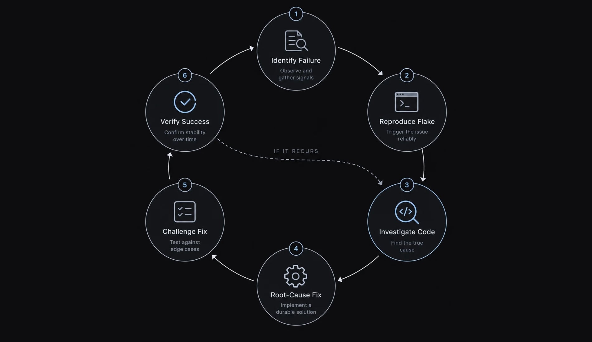Fix flaky tests with Claude Code: An evidence-first workflow