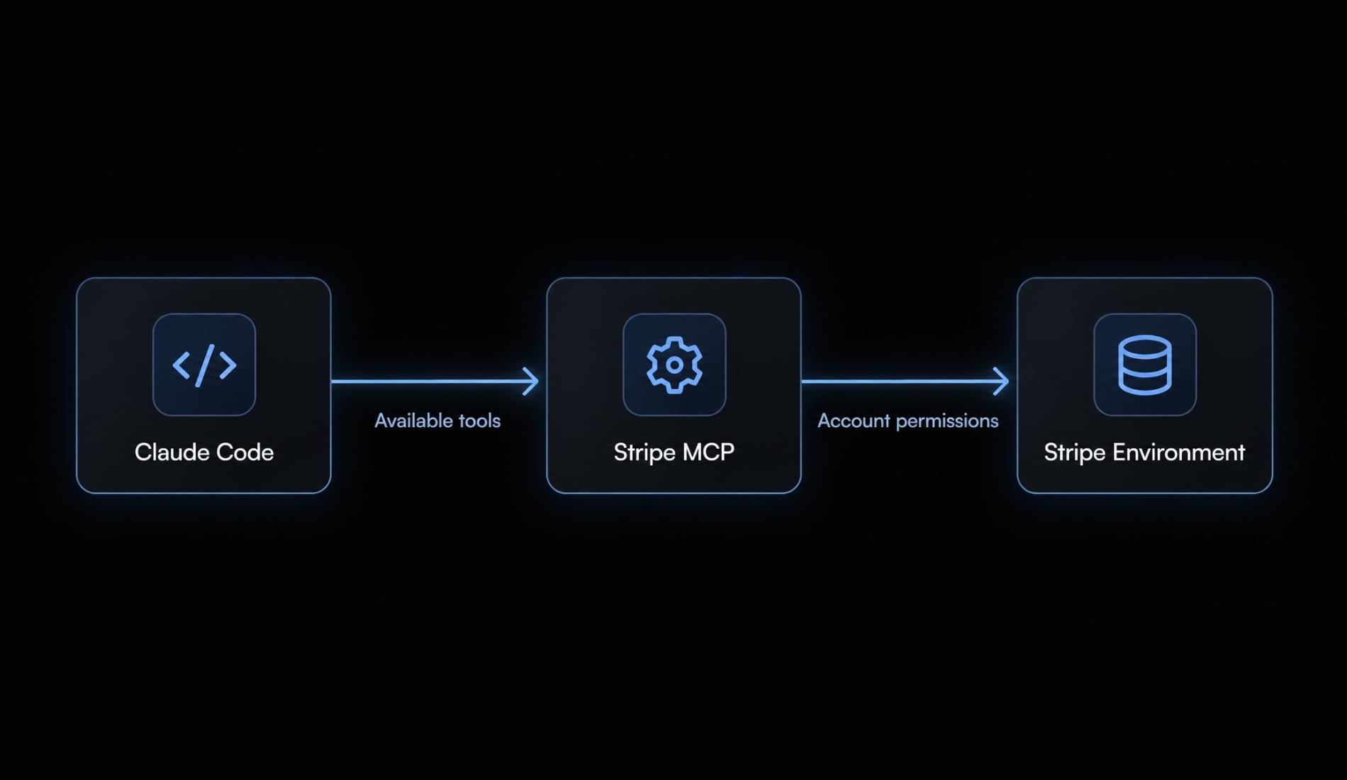 How to connect Stripe MCP to Claude Code Safely (step-by-step)