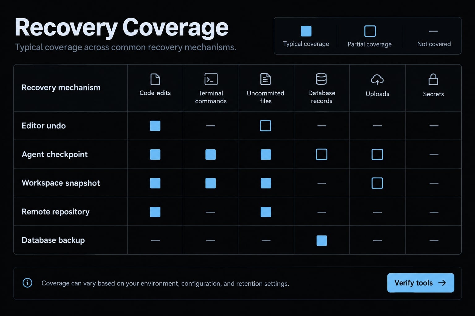 Vibe Coding Backup: How to Protect AI-Built Projects