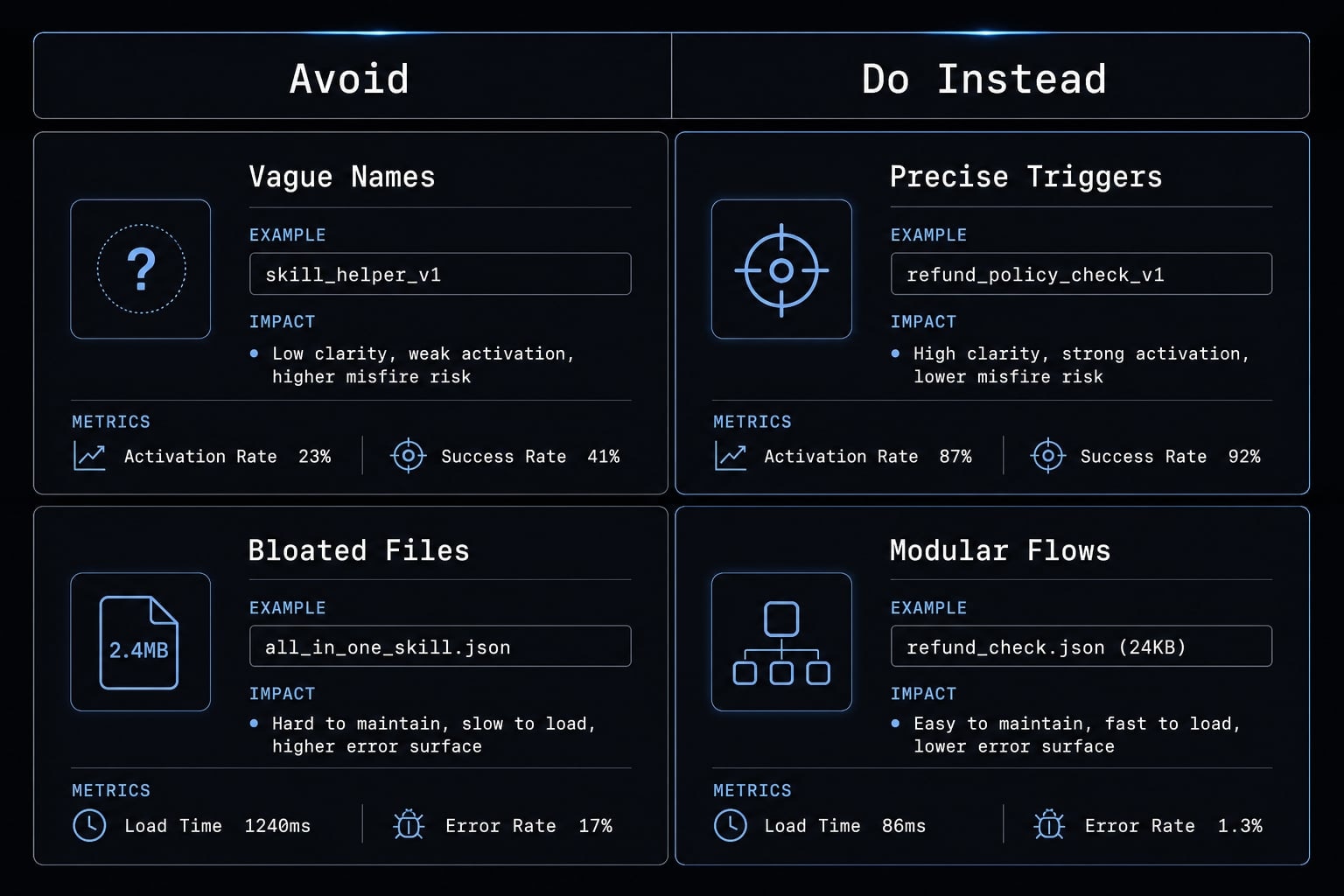 Claude Code skills best practices: Build reusable AI workflows