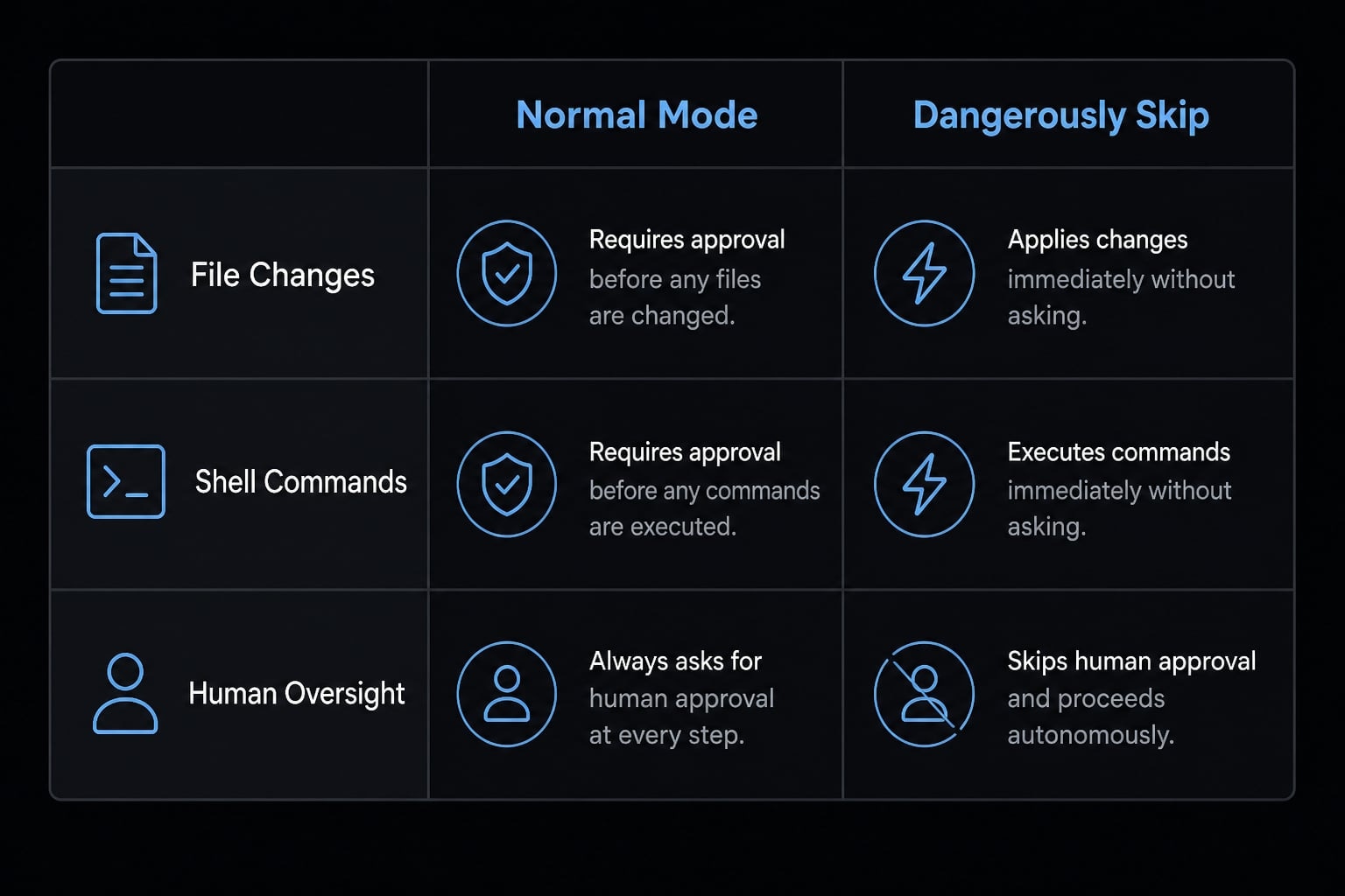 Claude Code dangerously-skip-permissions: Risks and best practices