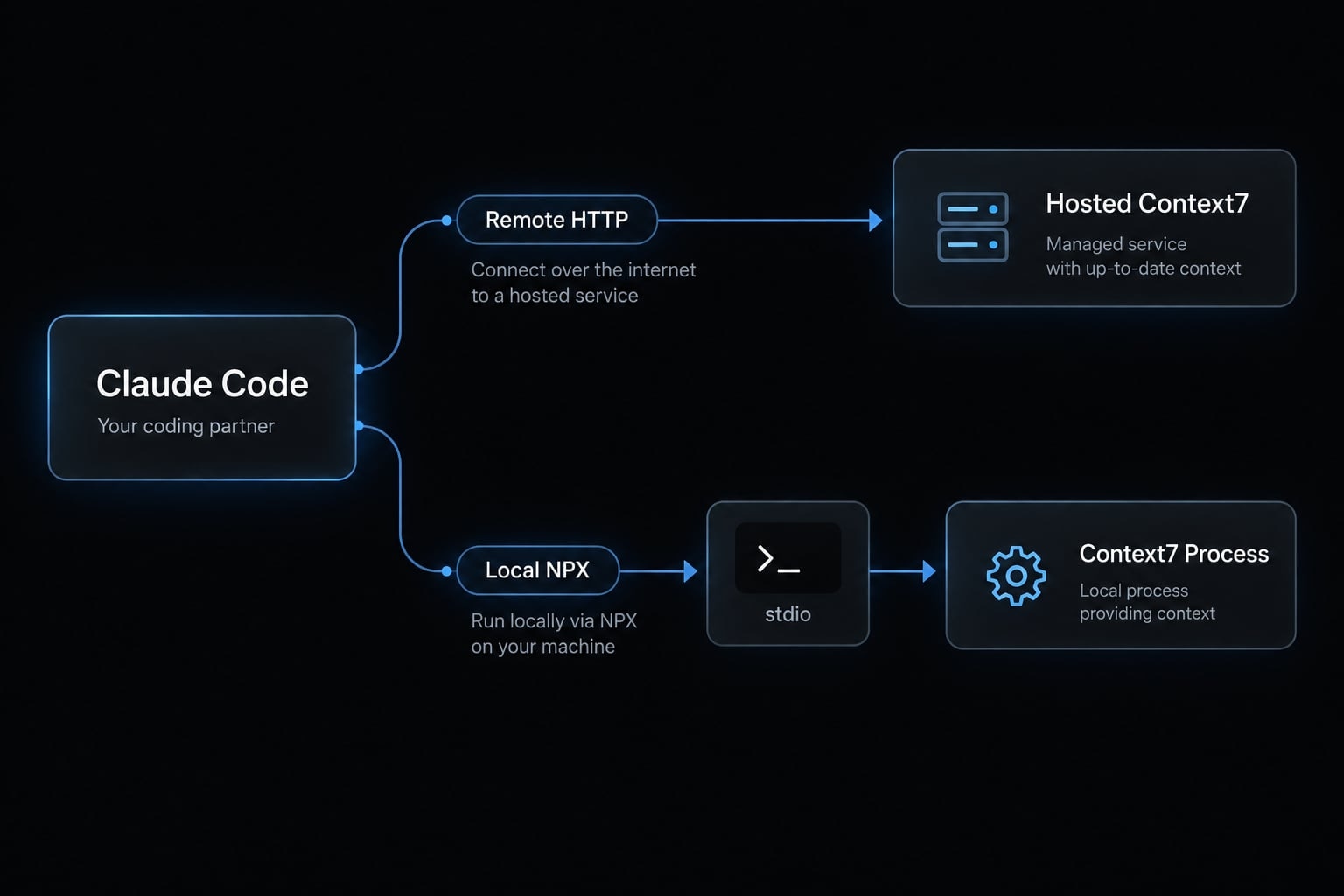 How to sdd Context7 MCP to Claude Code: Setup & Troubleshooting