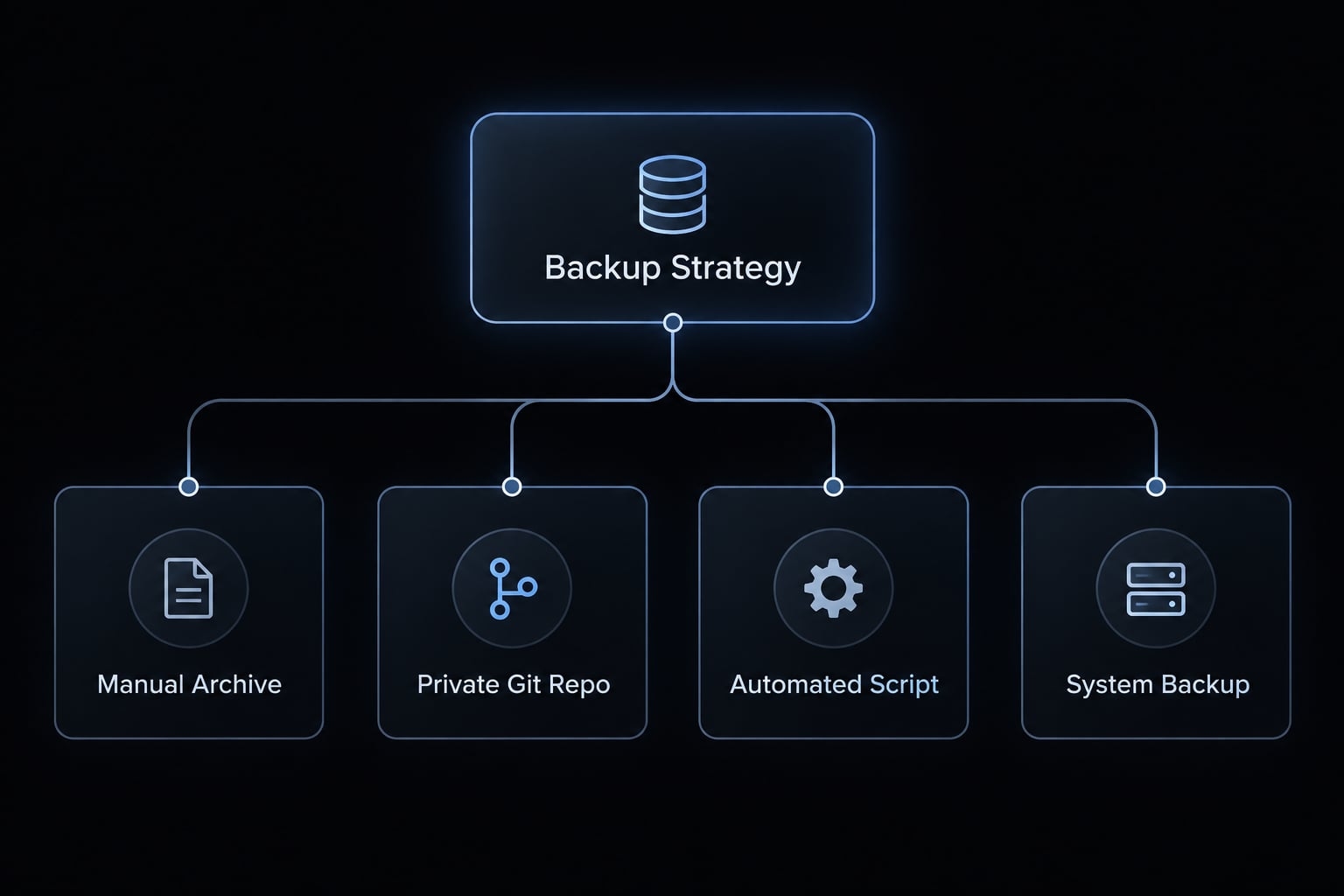 Claude Code backups: Save essential config & verify recovery