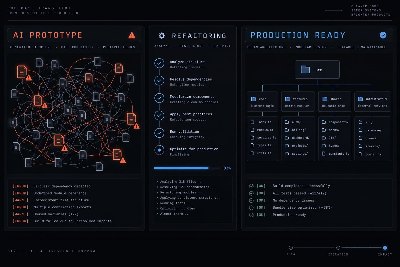 Vibe coding cleanup: Turn AI prototypes into reliable software