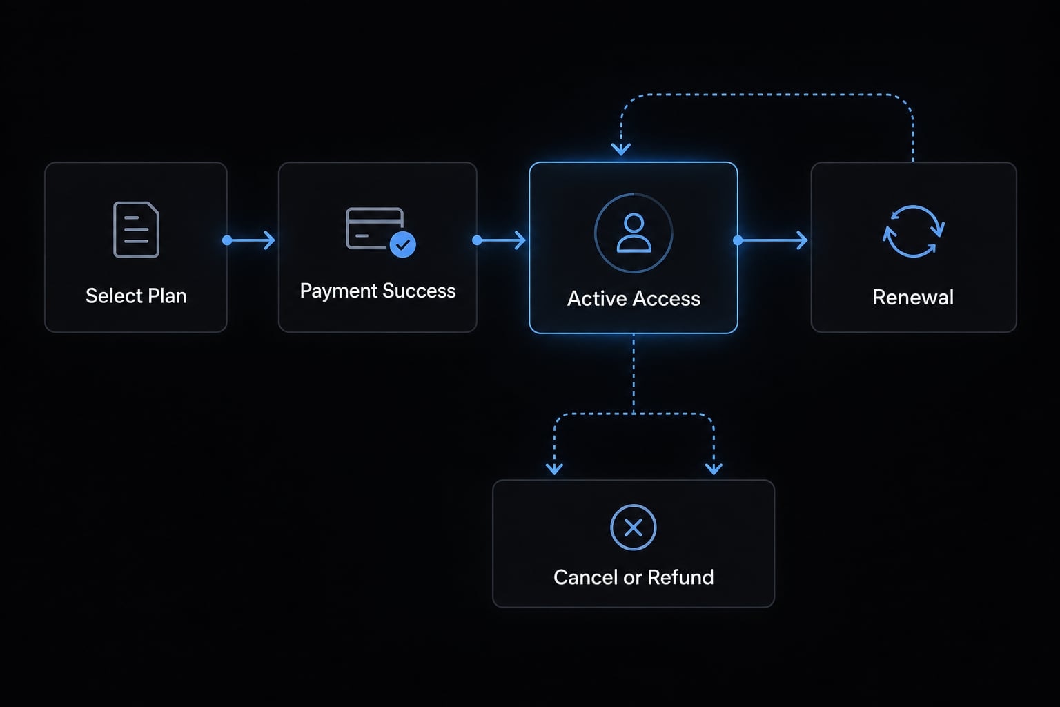 How to vibe code a subscription app: A practical guide