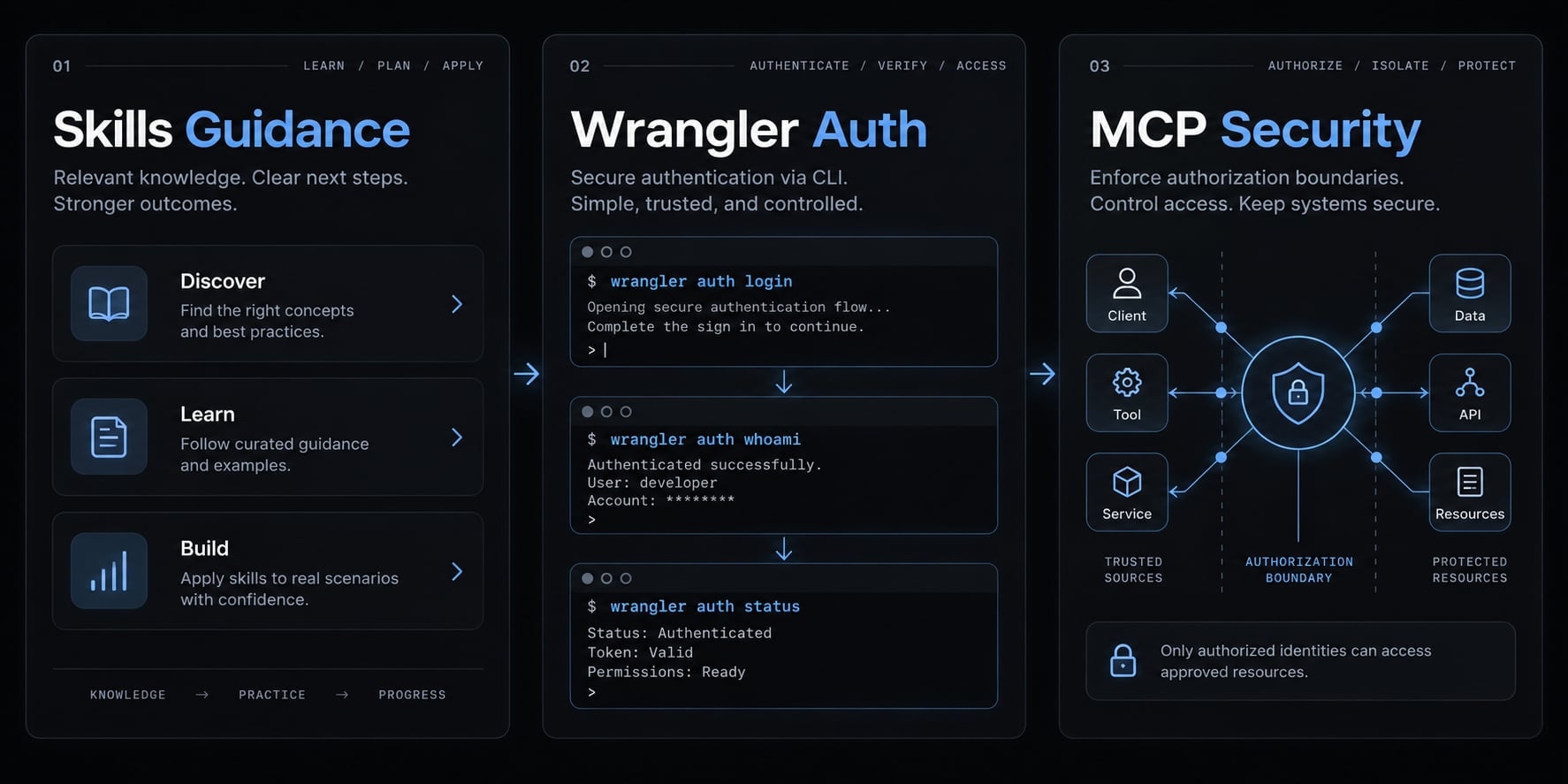 Claude Code Cloudflare deployment: A safe 5-step workers guide
