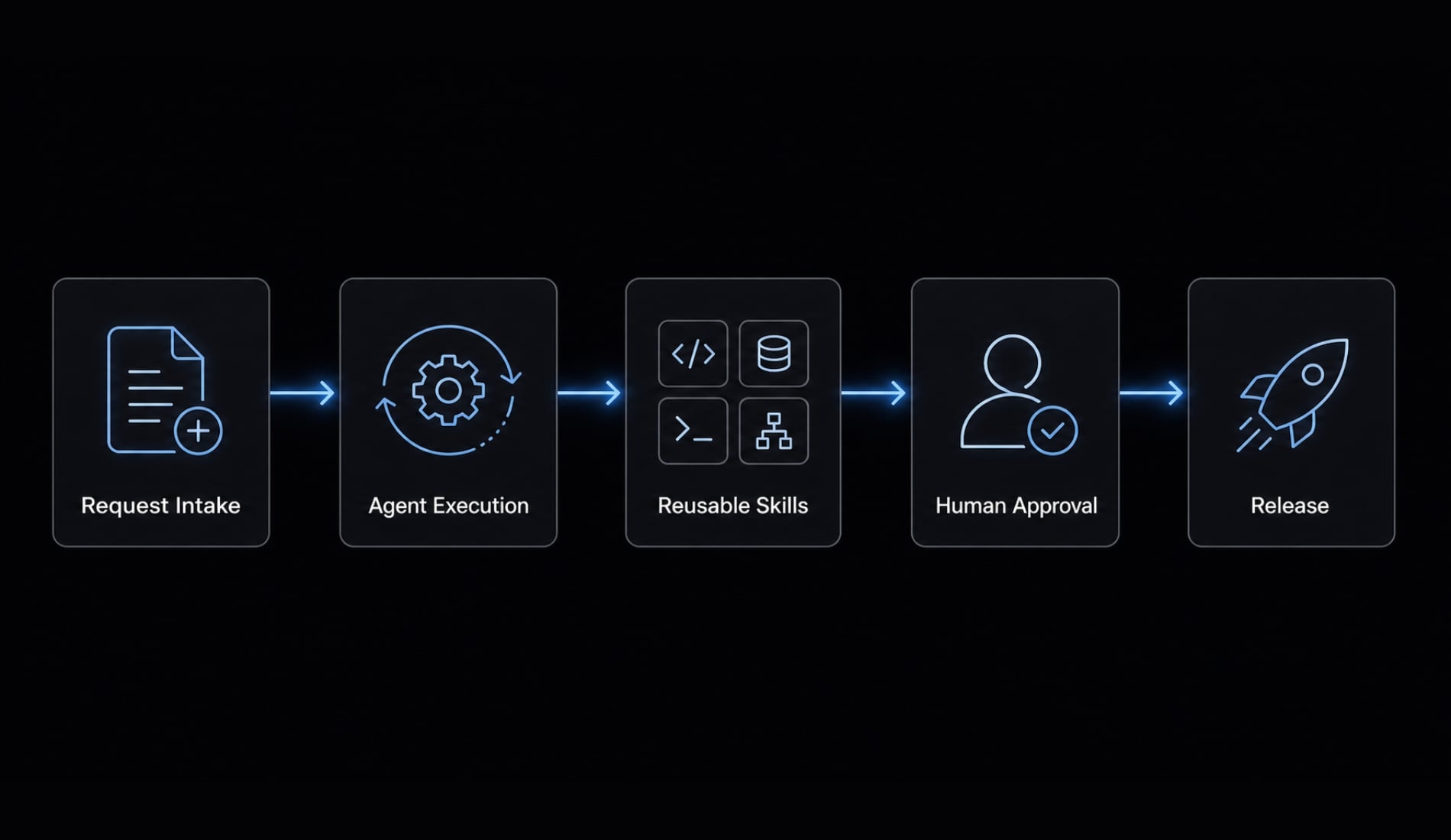 Human in the loop AI coding: Optimize speed and quality