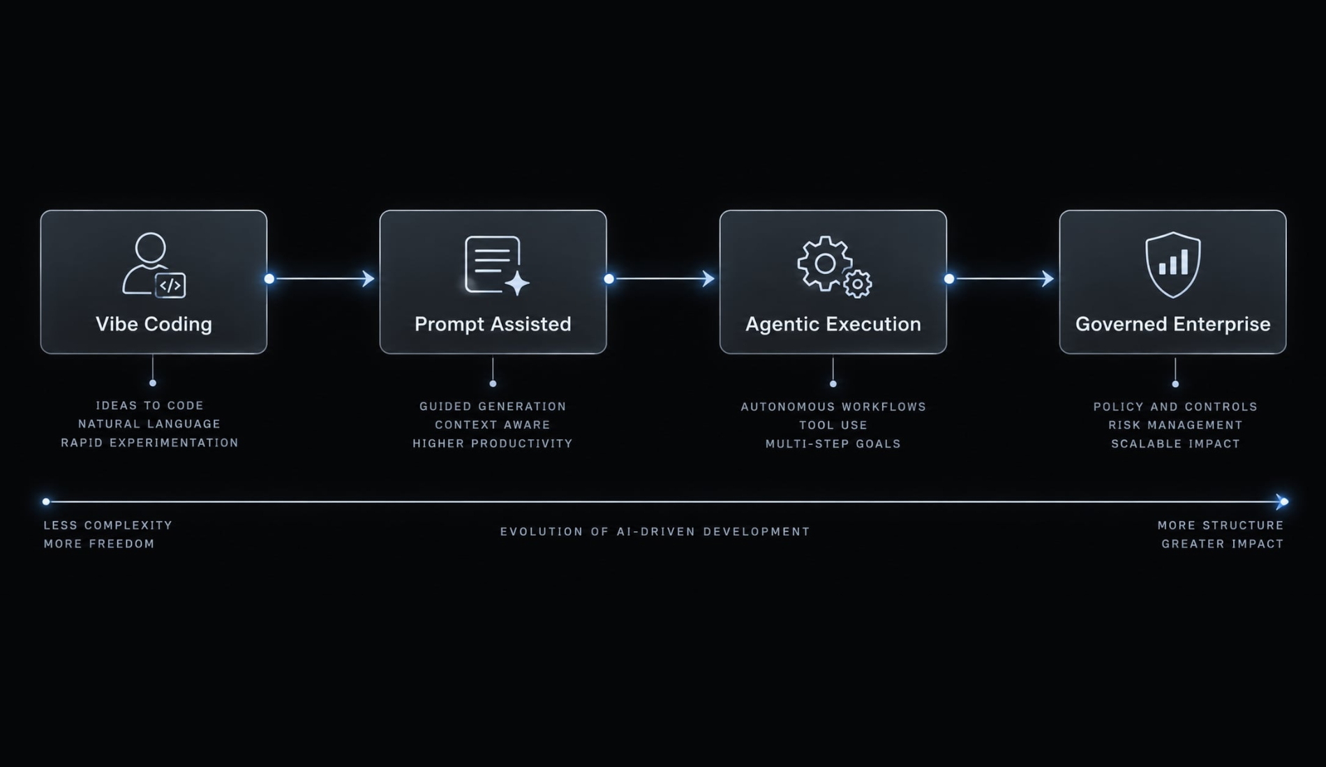 Enterprise vibe coding: Benefits, risks, and governance guide