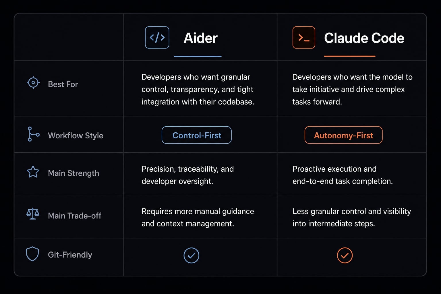 Aider vs Claude Code: Choosing the right AI Coding Assistant