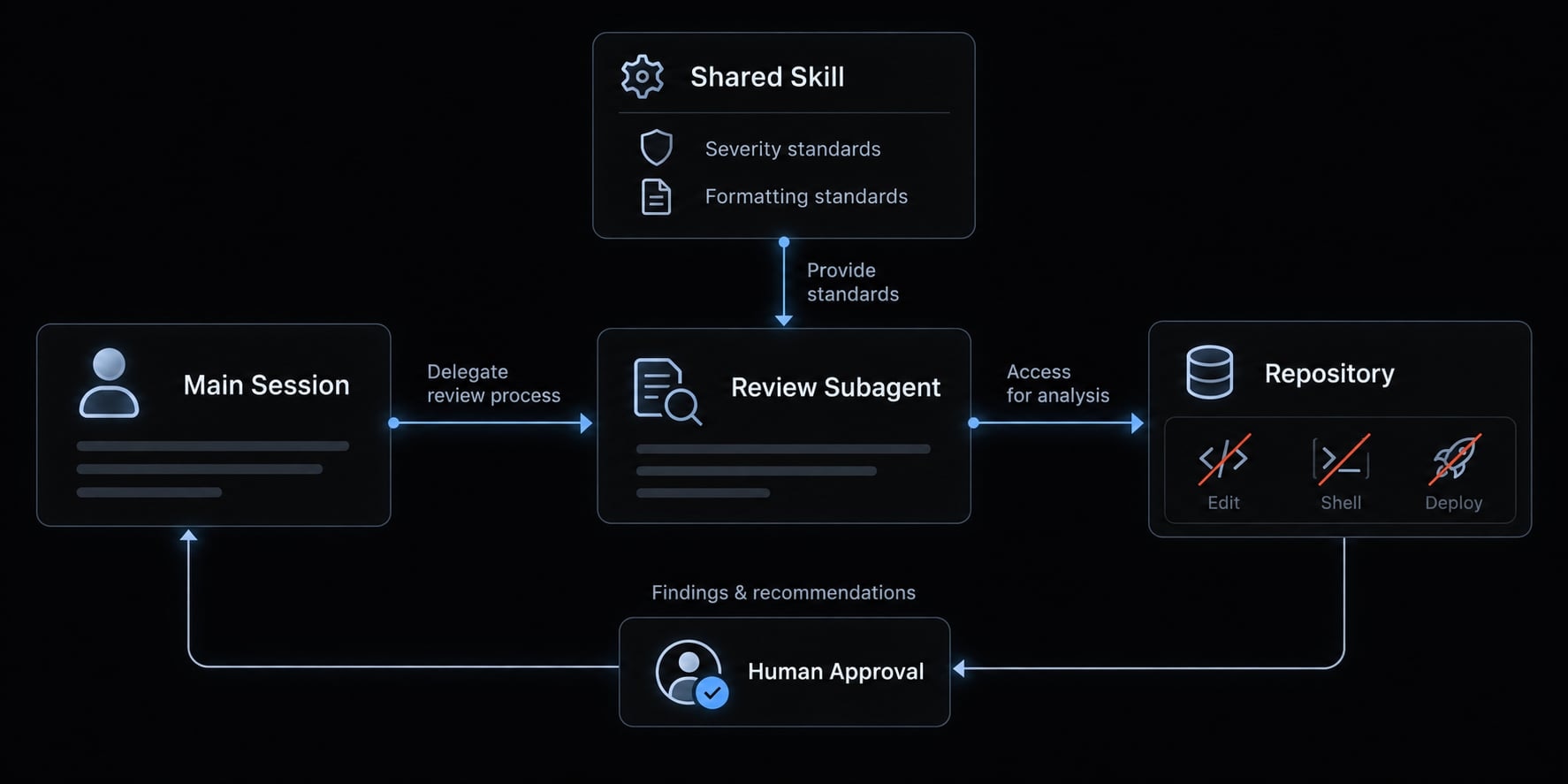 Claude Code skills vs agents: How to choose the right tool