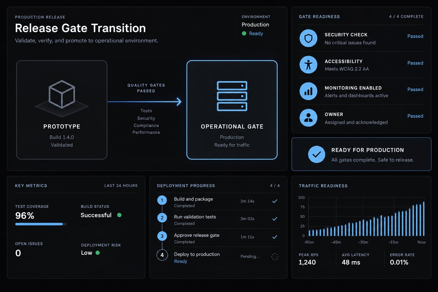 Vibe code data visualization: Workflow, prompts and accuracy
