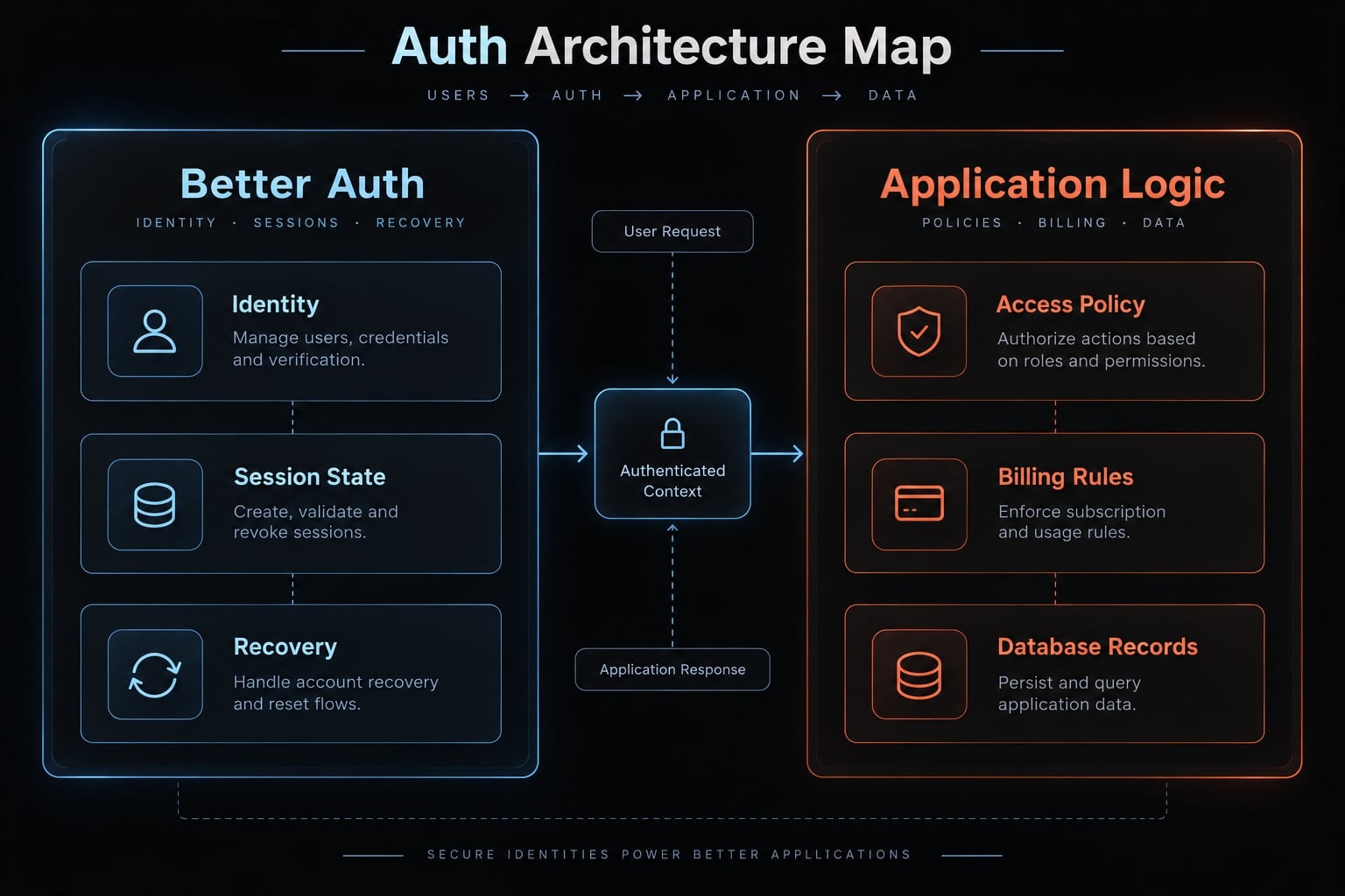 Vibe coding better auth: How to build production-ready systems